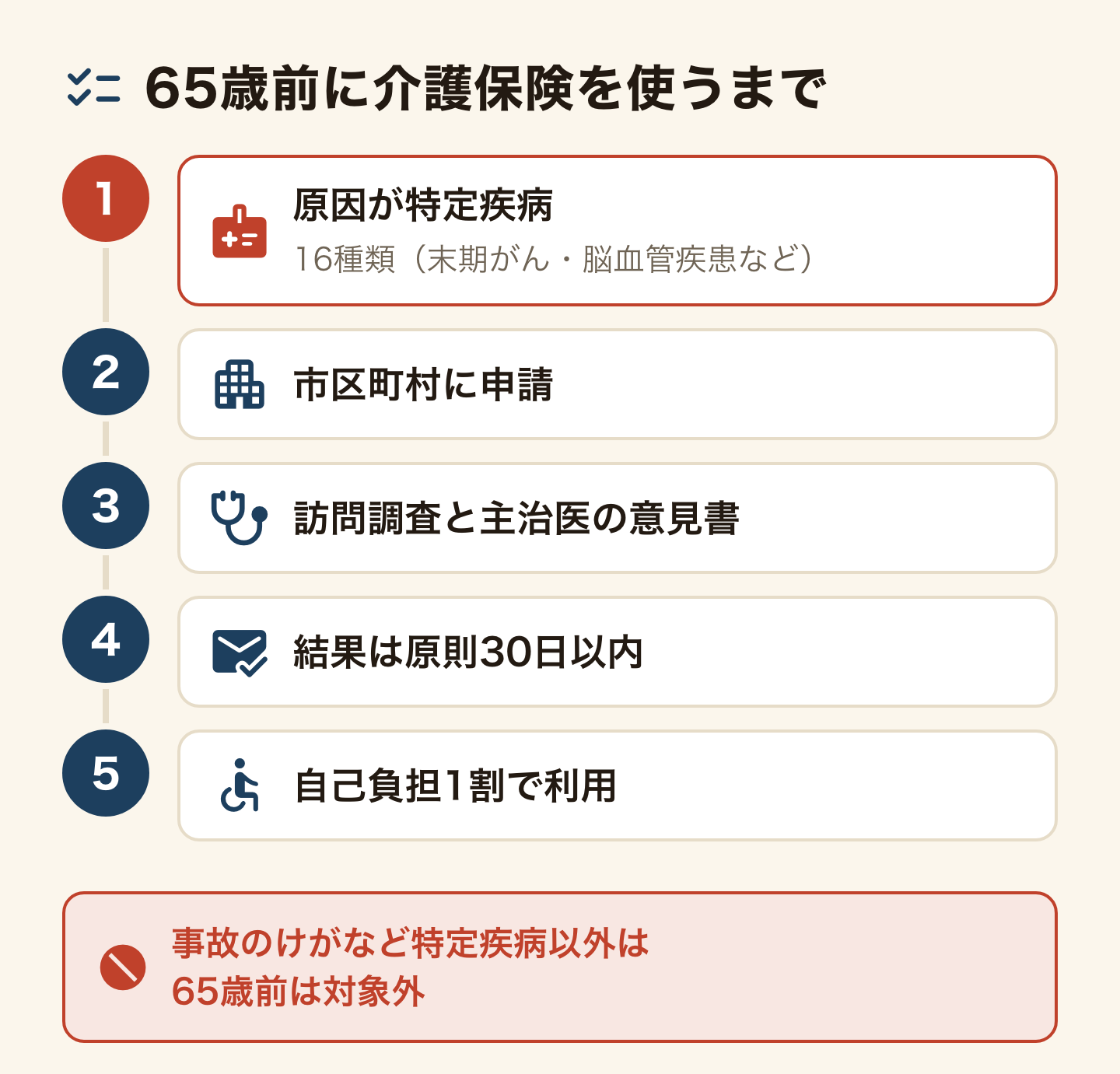 65歳前に介護保険を使うまでの5段の手順。1、原因が特定疾病(16種類、末期がん・脳血管疾患など)。2、市区町村に申請。3、訪問調査と主治医の意見書。4、結果は原則30日以内。5、自己負担1割で利用。事故のけがなど特定疾病以外は65歳前は対象外。