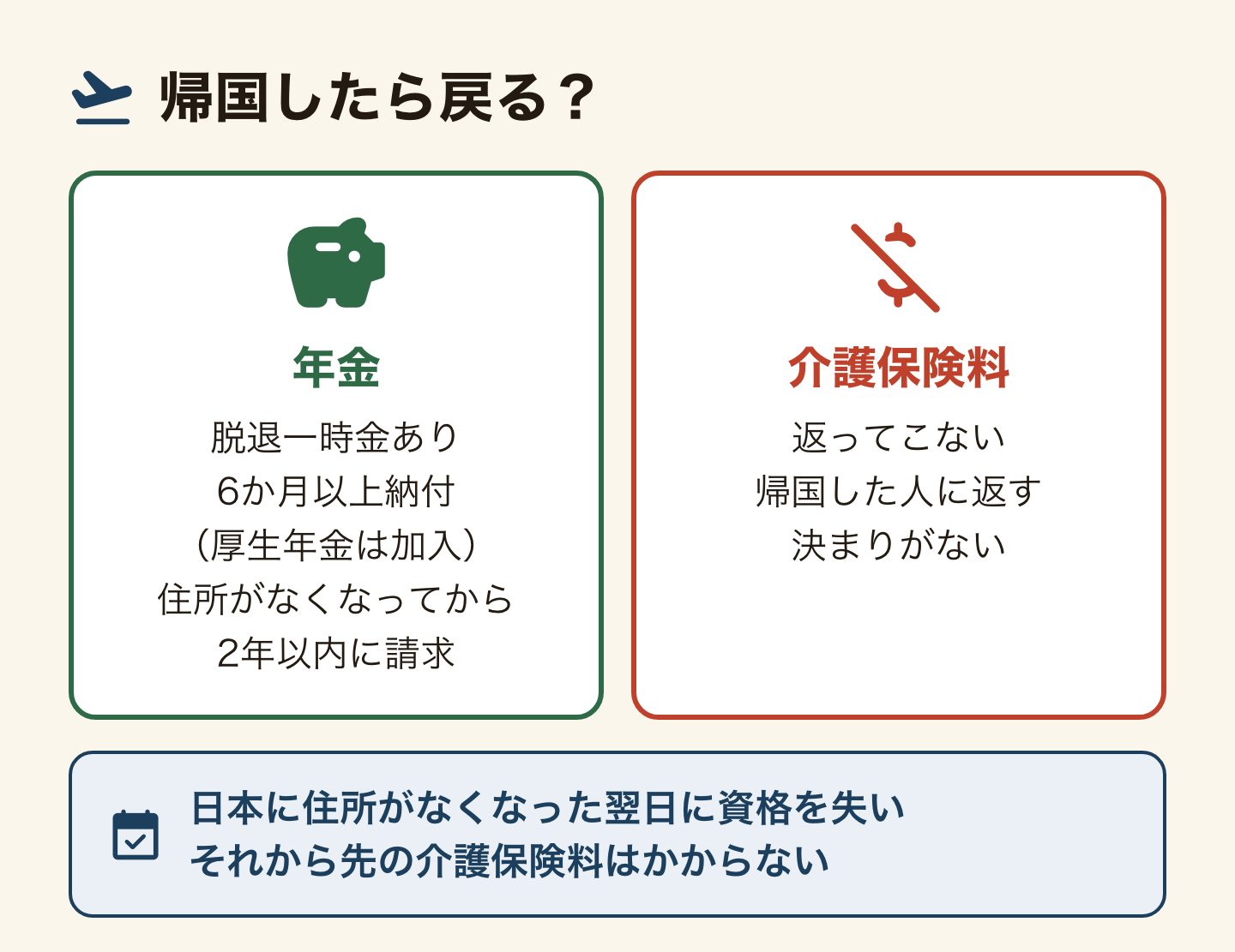 帰国したら保険料が戻るかの比較。年金は脱退一時金があり、国民年金の納付済期間など6か月以上、または厚生年金の加入6か月以上なら、日本に住所がなくなってから2年以内に請求できる。介護保険料は返ってこない。帰国した人に返す決まりがない。日本に住所がなくなった翌日に資格を失い、それから先の介護保険料はかからない。