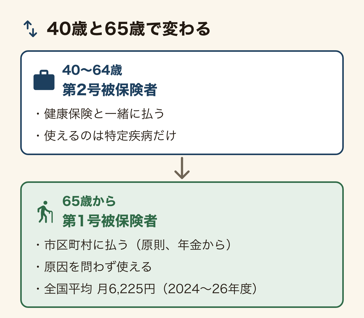 40歳と65歳で介護保険がどう変わるかの図。40〜64歳は第2号被保険者で、健康保険と一緒に払い、使えるのは特定疾病だけ。65歳からは第1号被保険者で、市区町村に払い(原則、年金から)、原因を問わず使える。保険料は全国平均で月6,225円(2024〜26年度)。