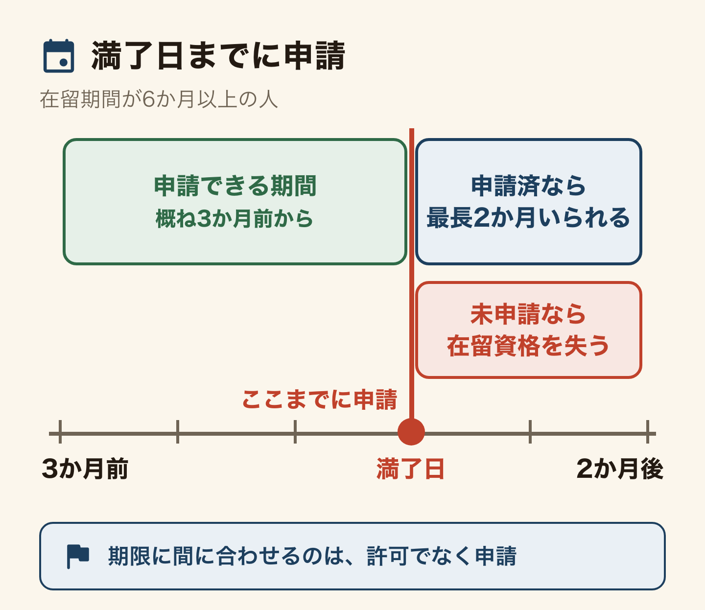 在留期間更新の申請期限を月の目盛りのある時間軸で示した図。在留期間が6か月以上の人は、満了日の概ね3か月前から満了日までが申請できる期間で、満了日が申請の締切。満了日までに申請した人は最長2か月の特例期間がある。申請しないまま過ぎた人は在留資格を失う。期限に間に合わせるのは許可ではなく申請。