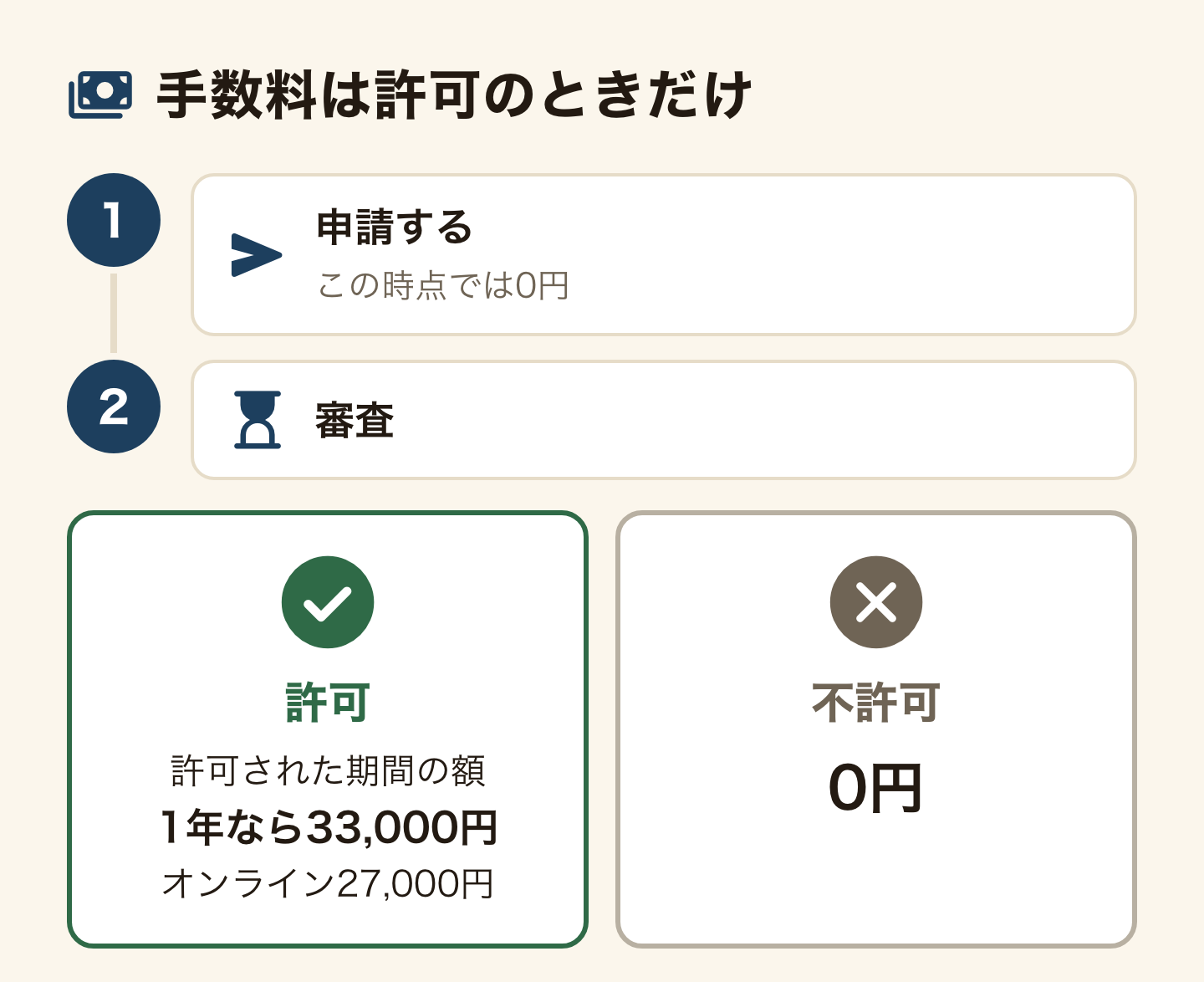 在留期間更新の手数料を払う時期を示した図。申請する時点では0円。審査のあと、許可されたら許可された期間の額を払う(1年なら窓口33,000円、オンライン27,000円)。不許可なら0円