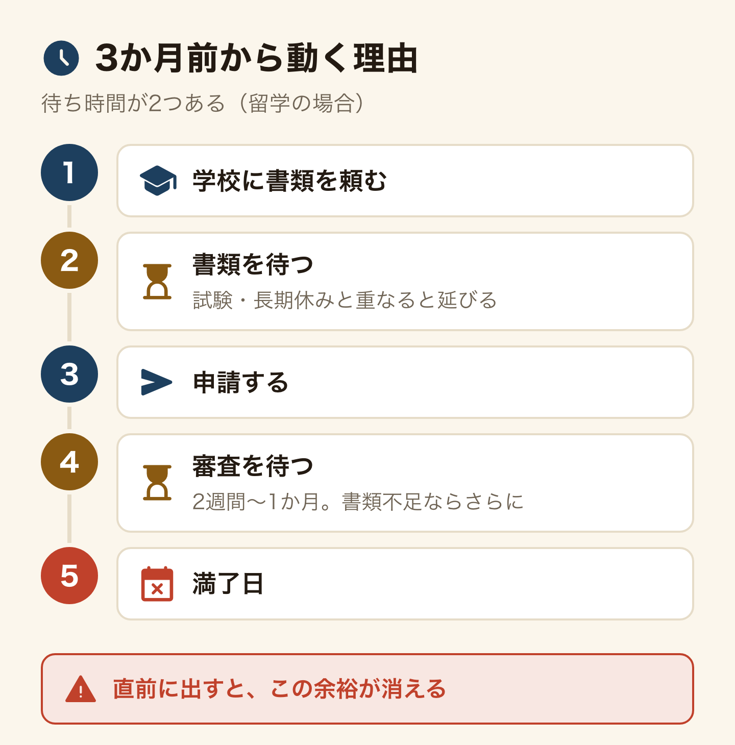 満了日の3か月前から動く理由を、縦の流れで示した図。留学の場合、学校に書類を頼み、書類を待つ(試験や長期休みと重なると延びる)。申請して審査を待つ(2週間〜1か月、書類が足りなければさらに延びる)。そして満了日。直前に出すとこの余裕が消える。