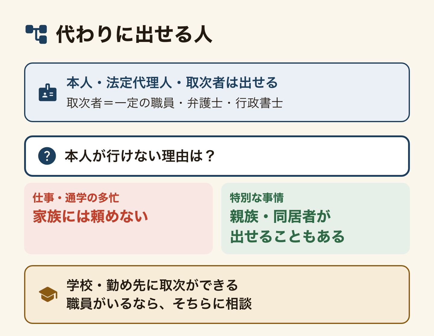 自分で入管に行けないときに代わりに出せる人を分岐で示した図。本人・法定代理人・取次者(一定の職員・弁護士・行政書士)は出せる。本人が行けない理由が仕事や通学の多忙なら、家族には頼めない。特別な事情があるときは、親族や同居者が出せることもある。学校や勤め先に取次ができる職員がいるなら、そちらに相談する。