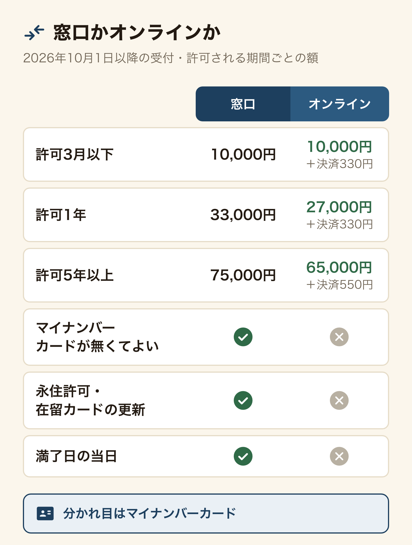 在留期間更新を窓口で出す場合とオンラインで出す場合を比べた表。2026年10月1日以降の受付の手数料は、許可3月以下で窓口10,000円・オンライン10,000円+決済手数料330円、許可1年で33,000円・27,000円+330円、許可5年以上で75,000円・65,000円+550円。マイナンバーカードが要らないのは窓口だけ。永住許可や在留カードの更新ができるのも、満了日の当日に出せるのも窓口だけ。分かれ目はマイナンバーカード