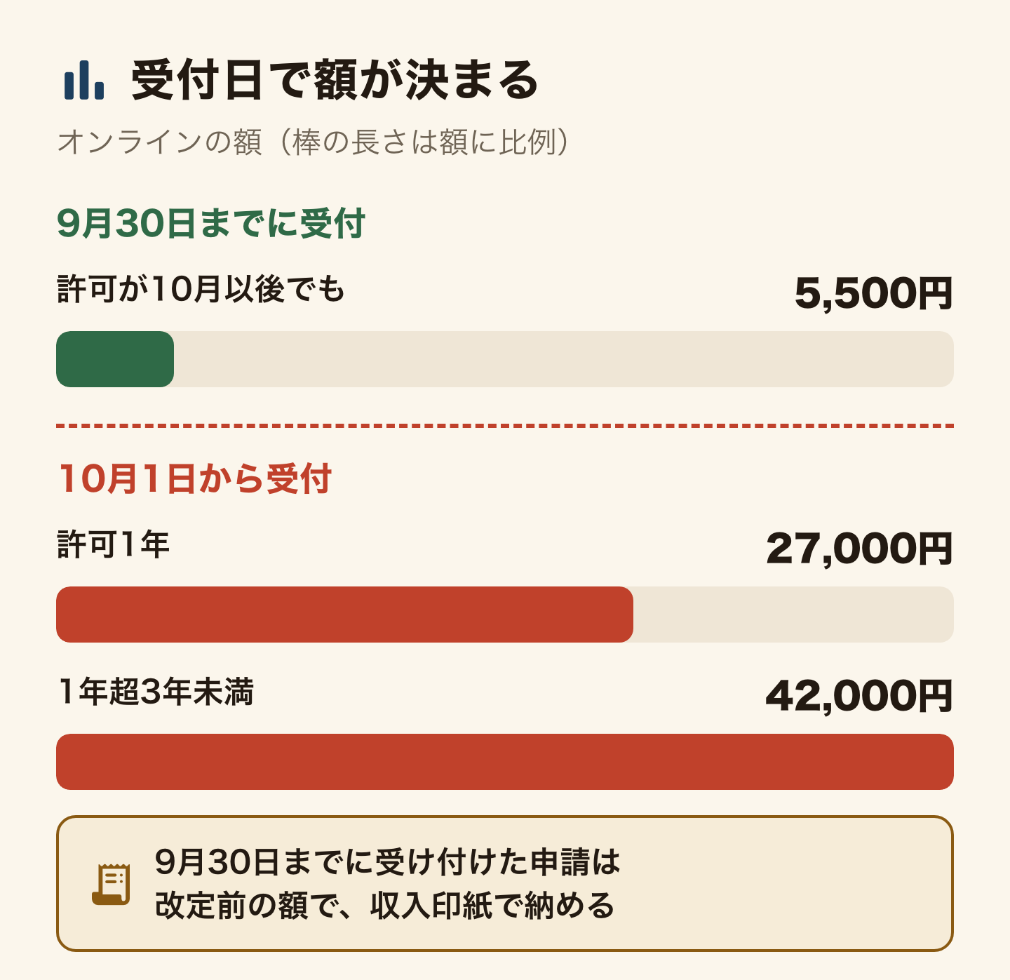 在留許可手数料が受付日で決まることを、オンラインの額の棒で示した図。9月30日までに受け付けられれば、許可が10月以後でも5,500円。10月1日から受付なら、許可1年で27,000円、1年超3年未満で42,000円。棒の長さは額に比例。9月30日までに受け付けた申請は改定前の額で、収入印紙で納める