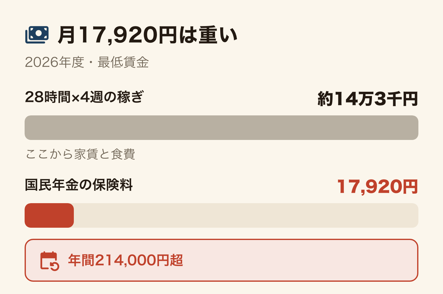 国民年金の保険料と、週28時間のアルバイトで稼げる額を、金額に比例した棒で比べた図。東京都の最低賃金1,280円(2026年10月1日から)で週28時間を4週働くと約14万3千円で、ここから家賃と食費が先に出る。2026年度の国民年金保険料は月17,920円で、年間では214,000円を超える。