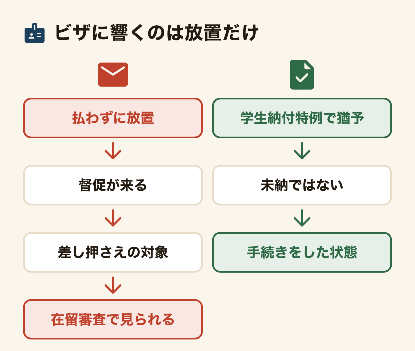 払わずに放置した場合と猶予を受けた場合を2列で比べた図。払わずに放置すると督促が来て、差し押さえの対象になり、在留の審査で見られる。学生納付特例で猶予を受けていれば未納ではなく、手続きをした状態になる。ビザに響くのは放置したほうだけ。