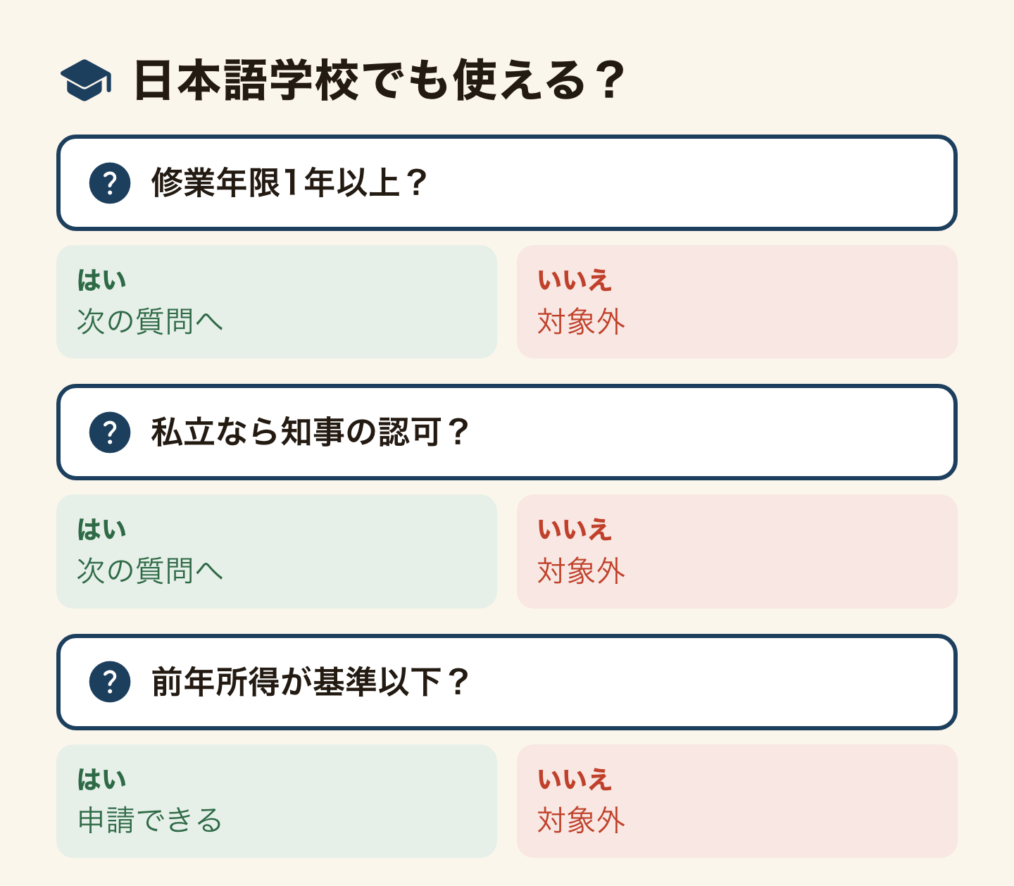 日本語学校の学生が学生納付特例を使えるかのはい・いいえの図。修業年限1年以上か、私立なら知事の認可を受けているか、前年の所得が基準以下か。3つともはいなら申請でき、1つでもいいえなら対象外。