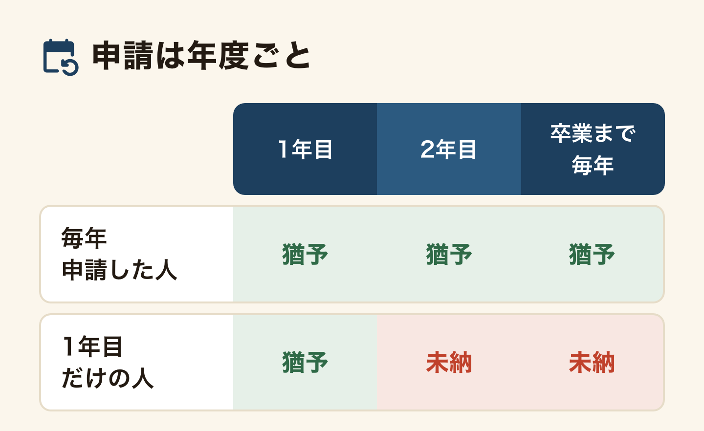 申請は年度ごとという図。毎年申請した人は1年目も2年目も卒業まで毎年猶予になる。1年目だけ出した人は、2年目は出していないので未納になり、そのあとも未納が続く