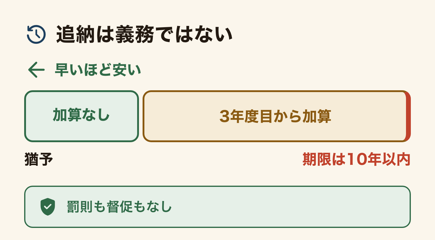 追納のタイムライン。猶予した年度から2年度目までは加算なし、3年度目からは加算額が上乗せされるので、早いほど安い。期限は10年以内。追納しなくても罰則も督促もない。