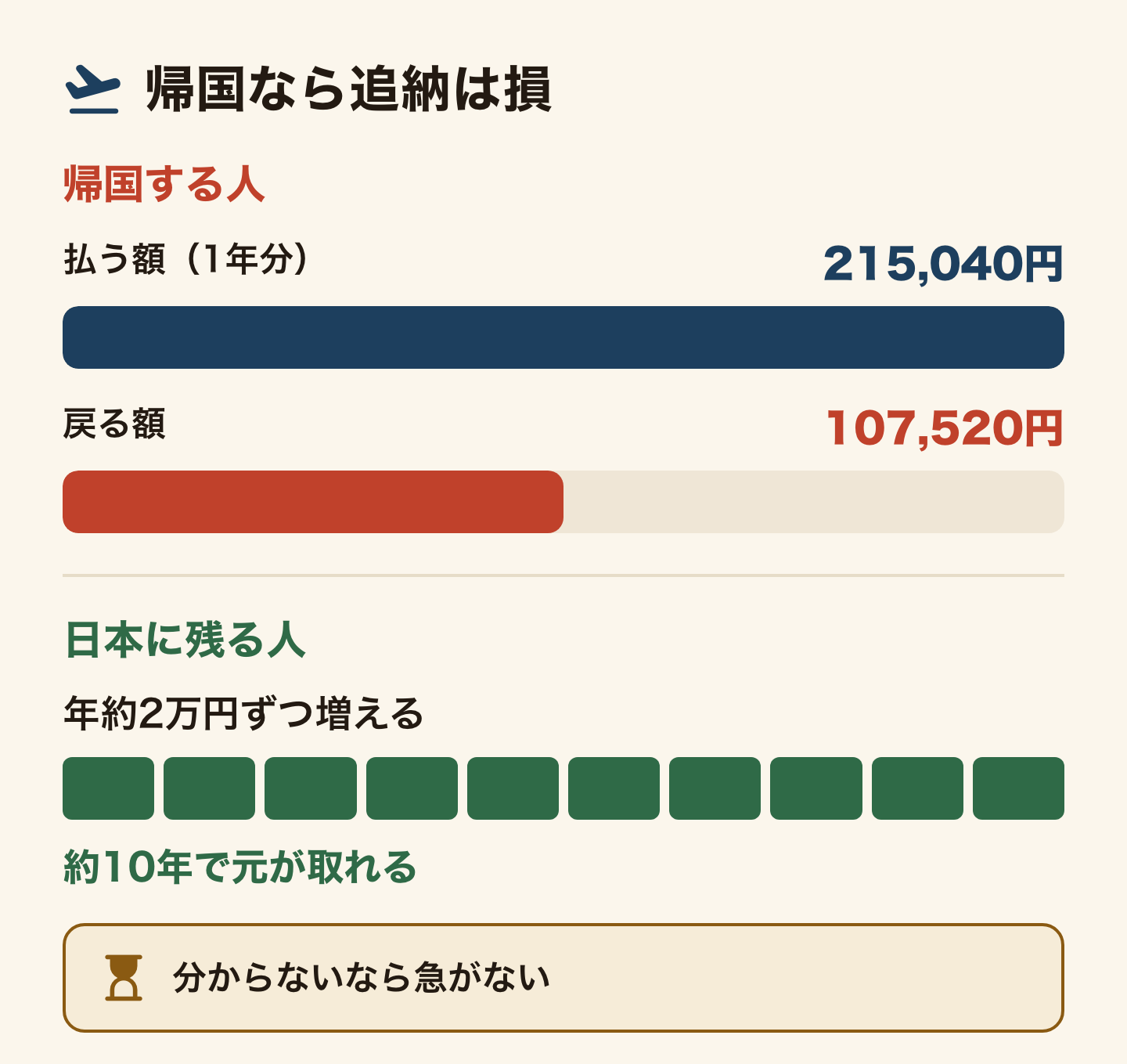 追納の損得を金額に比例した棒で比べた図。帰国する人は、1年分の追納で215,040円を払い、戻るのは107,520円。日本に残る人は年金が年約2万円ずつ増え、約10年で元が取れる。分からないなら急がない。