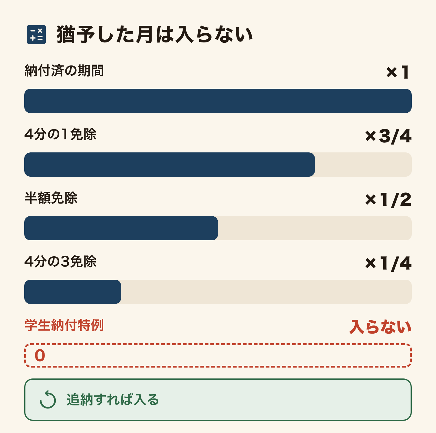 脱退一時金の計算に入る期間と重みの棒グラフ。保険料納付済期間は1倍、4分の1免除は4分の3、半額免除は2分の1、4分の3免除は4分の1。学生納付特例の期間は入らない(0)。追納すれば保険料納付済期間になり、対象に戻る
