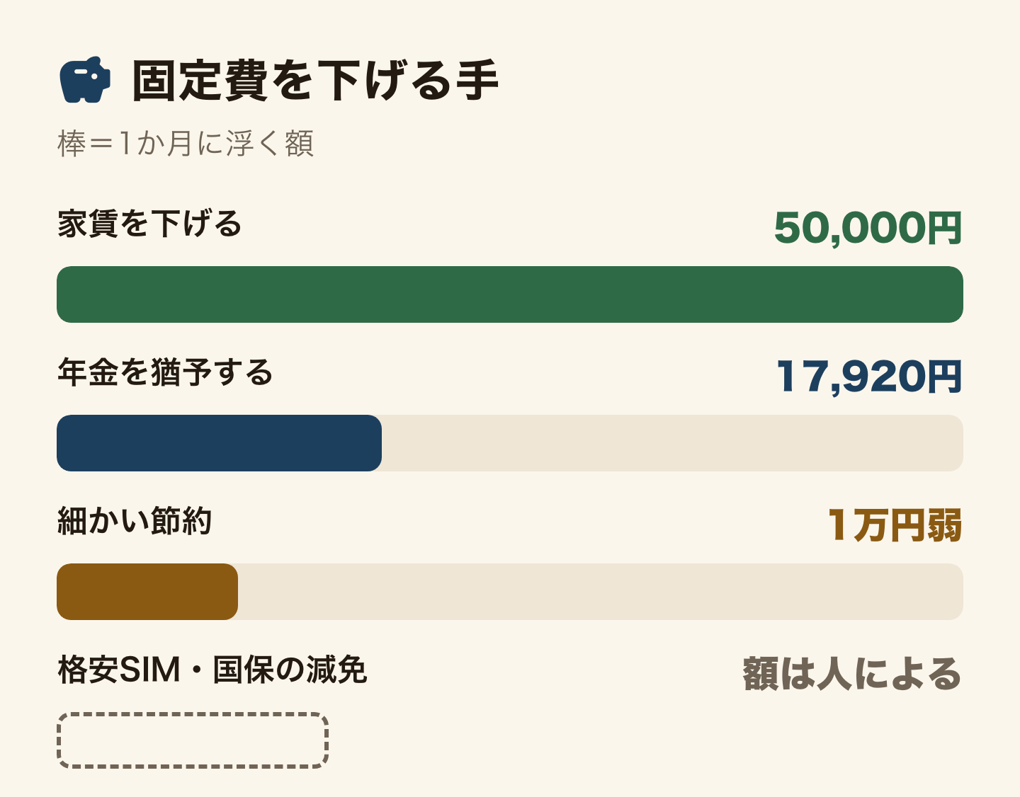固定費を下げる手を、1か月に浮く金額に比例した棒で比べた図。家賃を下げると50,000円、年金を猶予すると17,920円、細かい節約は合わせて1万円弱。格安SIMと国民健康保険の減免は浮く額が契約や収入しだいなので棒は描いていない。