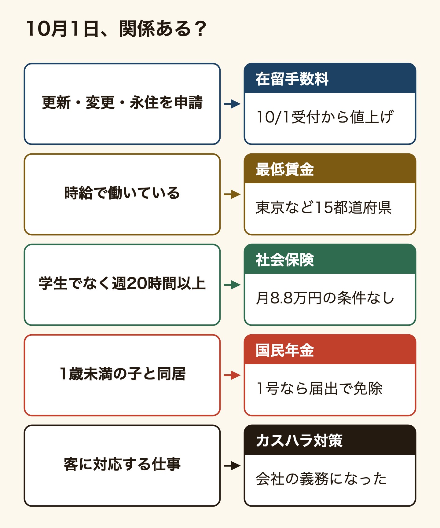 2026年10月1日に自分が関係あるかを確かめる5つの質問。ビザの更新・変更・永住を申請するなら在留手数料の章へ:10月1日以降に受け付けた申請から値上げ。時給で働いているなら最低賃金の章へ:東京など15都道府県で10月1日に上がった。学生ではなく週20時間以上働いているなら社会保険の章へ:月8.8万円の条件がなくなった。1歳未満の子と同居しているなら国民年金の章へ:第1号被保険者なら届出で保険料が免除。客に対応する仕事ならカスハラ対策の章へ:会社の義務になった。