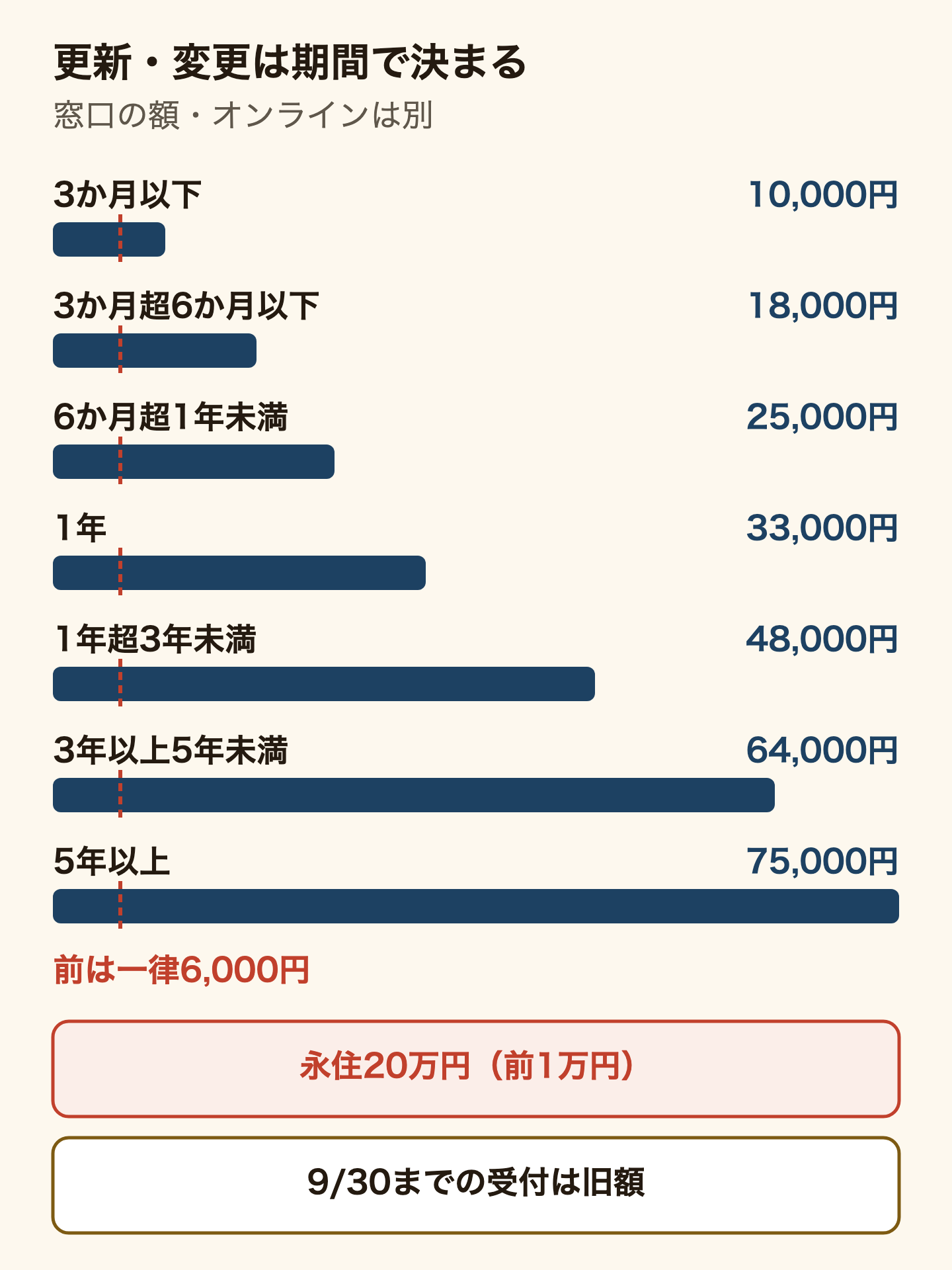 2026年10月1日からの在留資格の変更・在留期間の更新の窓口の手数料を、棒の長さで比べた図。3か月以下10,000円、3か月超6か月以下18,000円、6か月超1年未満25,000円、1年33,000円、1年超3年未満48,000円、3年以上5年未満64,000円、5年以上75,000円。前は期間に関係なく一律6,000円だった。オンラインは別の額。永住許可は200,000円(前は10,000円)。9月30日までに受け付けた申請は前の額。