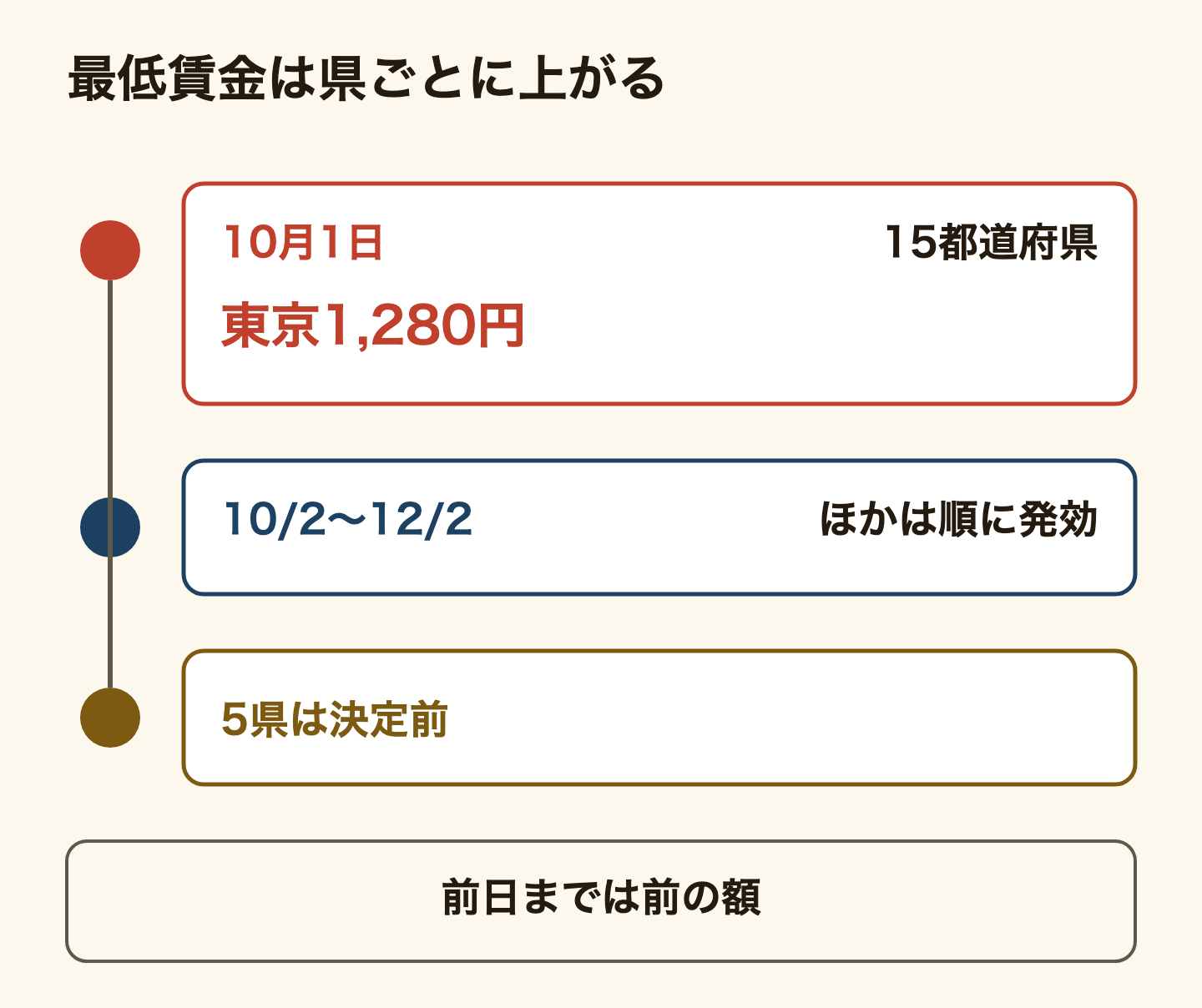 2026年度の最低賃金が県ごとに上がる順番のタイムライン。10月1日に15都道府県で上がり、東京は1,280円。ほかの県は10月2日から12月2日までに順に発効する。岩手・山梨・佐賀・熊本・沖縄の5県は、10月1日の時点でまだ決定の前。どの県も、発効日の前日までは前の額。