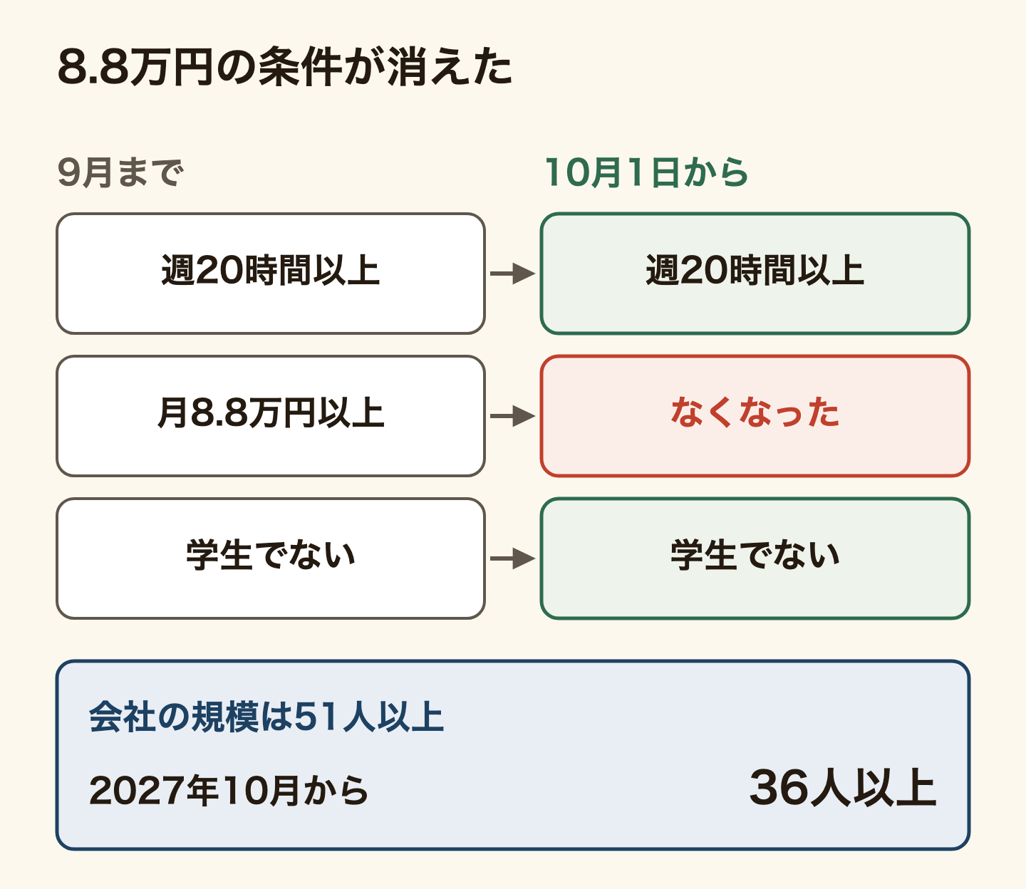 短時間で働く人が社会保険(健康保険・厚生年金)に入る条件の変化。9月までは週20時間以上・月8.8万円以上・学生でない、の3つ。10月1日からは月8.8万円以上の条件がなくなり、週20時間以上と学生でない、の2つ。会社の規模は厚生年金の被保険者51人以上のままで、2027年10月から36人以上に広がる。
