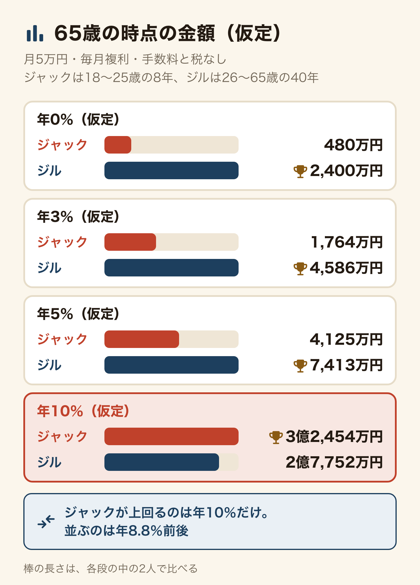 月5万円を毎月複利で積み立て、65歳の時点の金額を比べた仮定の計算。年0%はジャック480万円・ジル2,400万円、年3%は1,764万円と4,586万円、年5%は4,125万円と7,413万円、年10%は3億2,454万円と2億7,752万円。ジャックが上回るのは年10%だけで、2人が並ぶのは年8.8%前後。