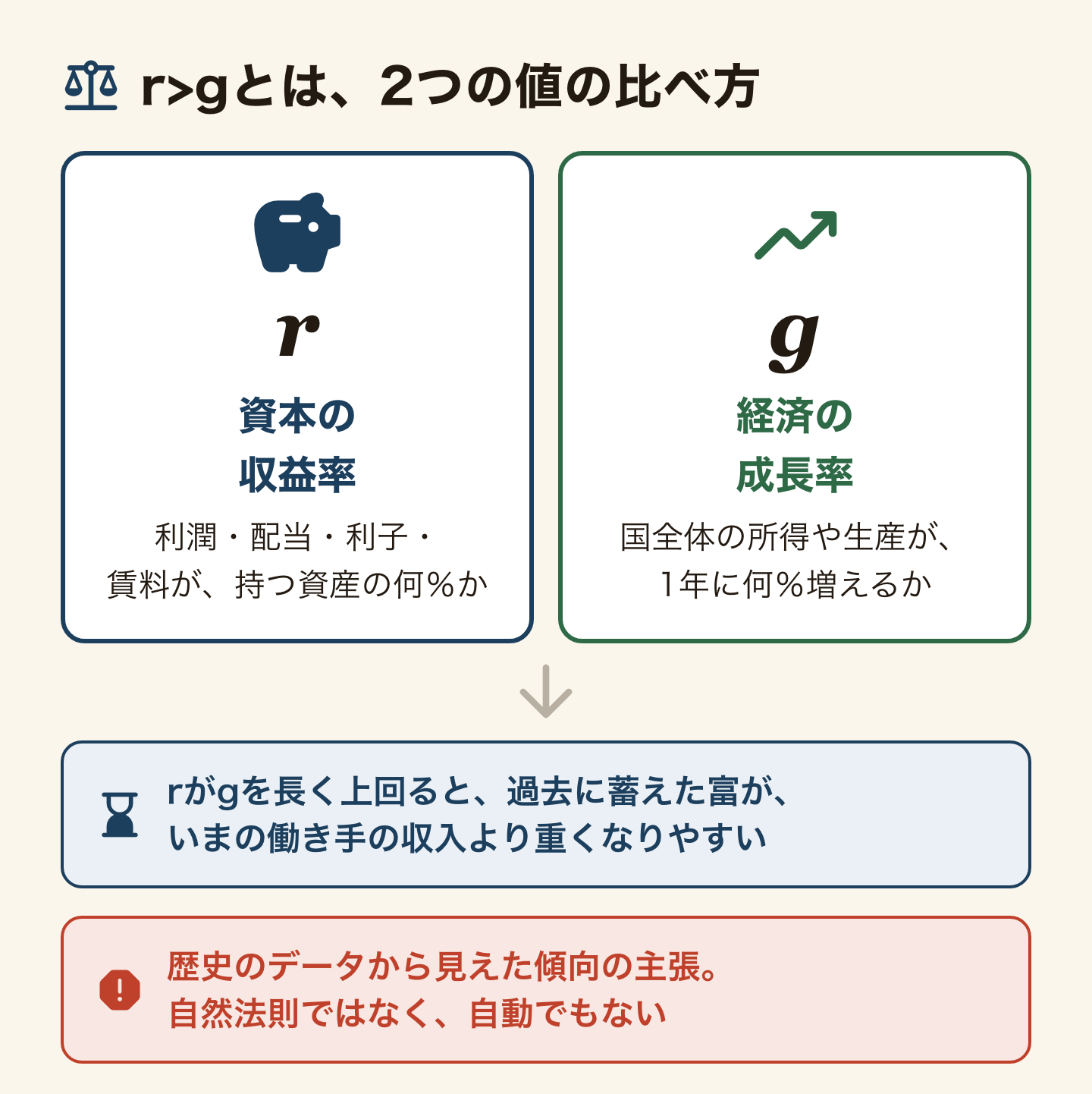 r>gの考え方。rは資本の収益率で、利潤・配当・利子・賃料が持つ資産の何%か。gは経済の成長率で、国全体の所得や生産が1年に何%増えるか。rがgを長く上回ると、過去に蓄えた富がいまの働き手の収入より重くなりやすい。歴史のデータから見えた傾向の主張で、自然法則ではなく、自動でもない。