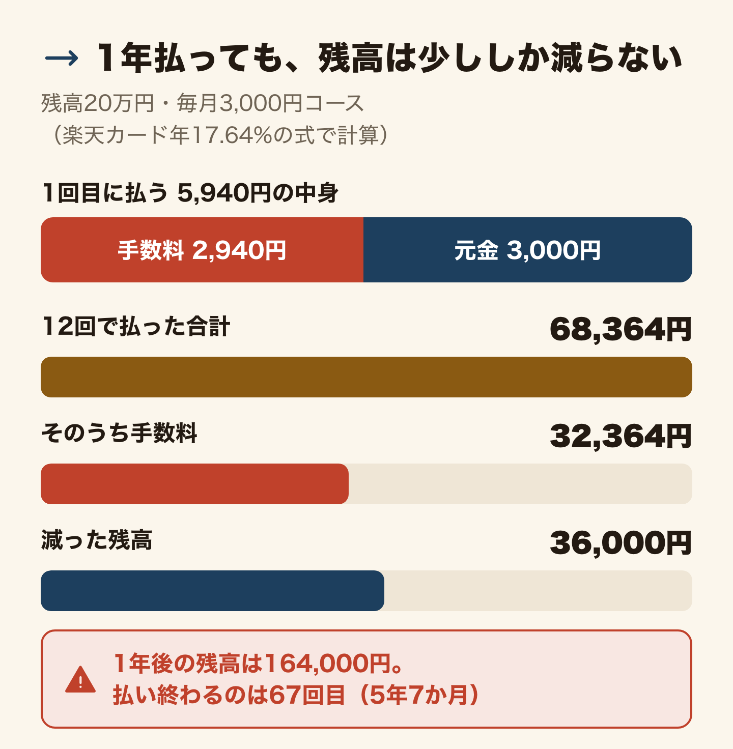 リボの残高20万円を毎月3,000円コースで払ったときの横棒グラフ(楽天カードの年17.64%の式でこちらが計算)。1回目に払う5,940円のうち、手数料が2,940円、元金が3,000円。12回で払った合計は68,364円、そのうち手数料は32,364円、減った残高は36,000円。1年後の残高は164,000円で、払い終わるのは67回目(5年7か月)。