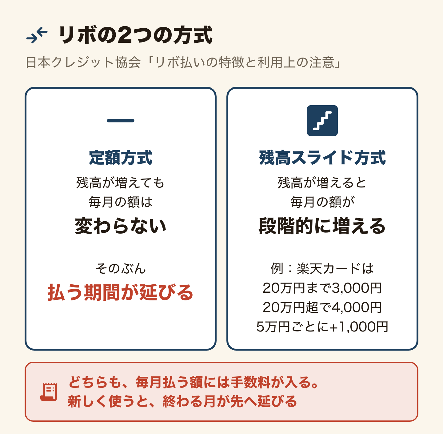 リボの2つの方式の左右比較(日本クレジット協会「リボ払いの特徴と利用上の注意」)。定額方式は、残高が増えても毎月の額は変わらず、そのぶん払う期間が延びる。残高スライド方式は、残高が増えると毎月の額が段階的に増える。例:楽天カードは20万円まで3,000円、20万円超で4,000円、5万円ごとに1,000円ずつ増える。どちらも毎月払う額には手数料が入り、新しく使うと終わる月が先へ延びる。