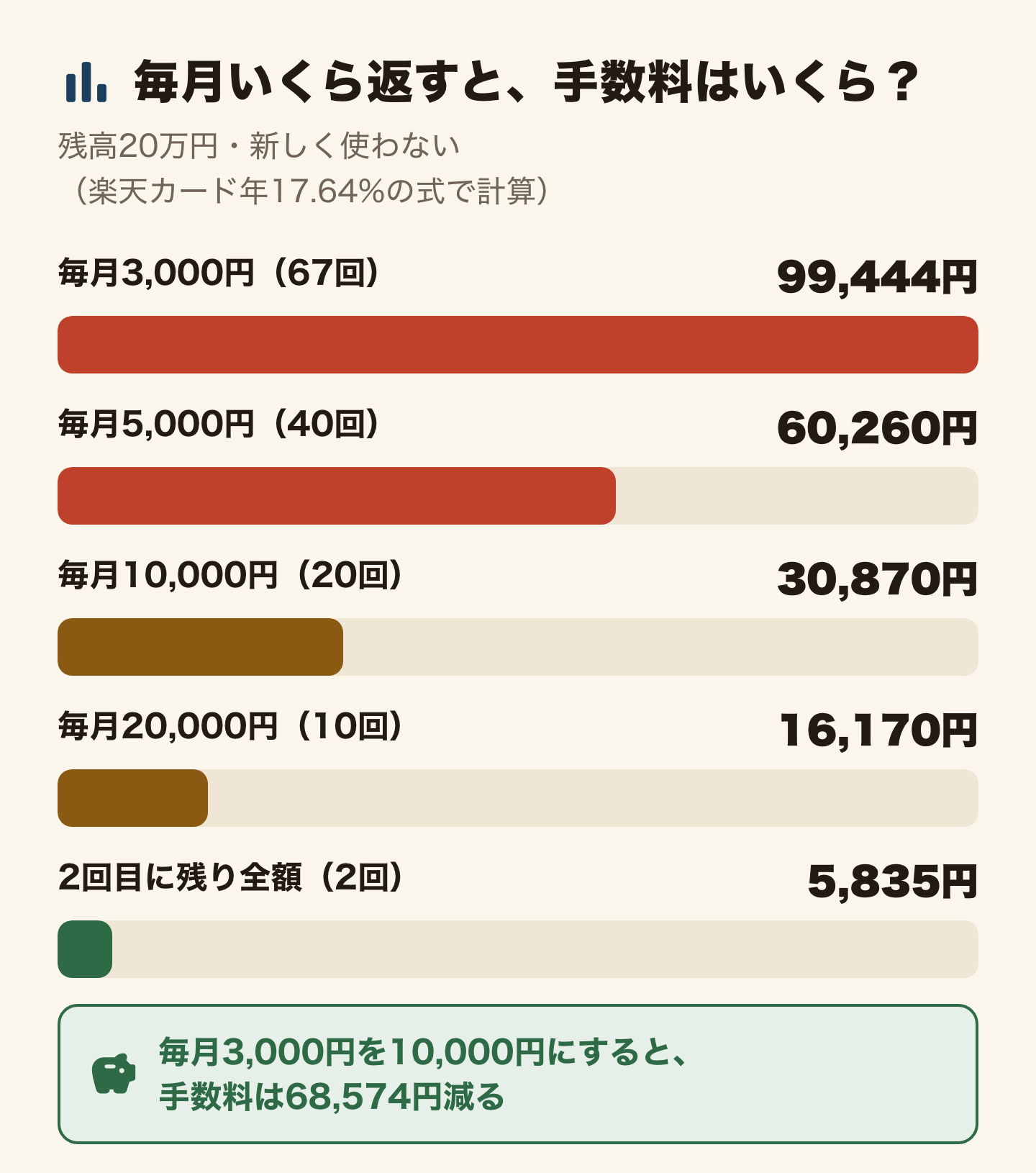 残高20万円を返すときの手数料の合計の横棒グラフ(新しく使わない、楽天カードの年17.64%の式でこちらが計算)。毎月3,000円なら67回で99,444円。毎月5,000円なら40回で60,260円。毎月10,000円なら20回で30,870円。毎月20,000円なら10回で16,170円。2回目に残り全額を払えば2回で5,835円。毎月3,000円を10,000円にすると、手数料は68,574円減る。