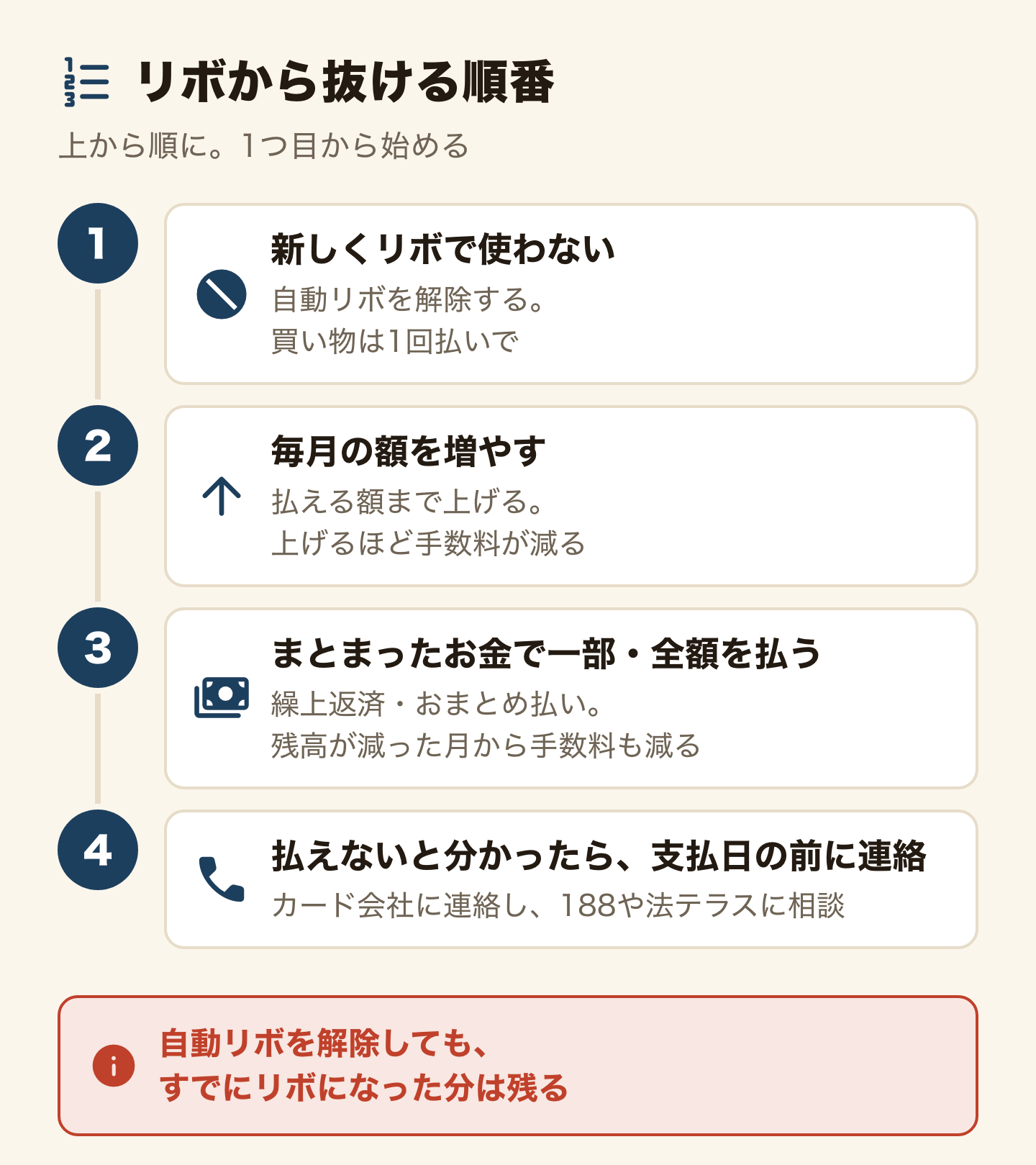 リボから抜ける順番の図。上から順に、1つ目から始める。1、新しくリボで使わない(自動リボを解除する、買い物は1回払いで)。2、毎月の額を増やす(払える額まで上げる、上げるほど手数料が減る)。3、まとまったお金で一部・全額を払う(繰上返済・おまとめ払い、残高が減った月から手数料も減る)。4、払えないと分かったら、支払日の前にカード会社に連絡し、188や法テラスに相談。自動リボを解除しても、すでにリボになった分は残る。