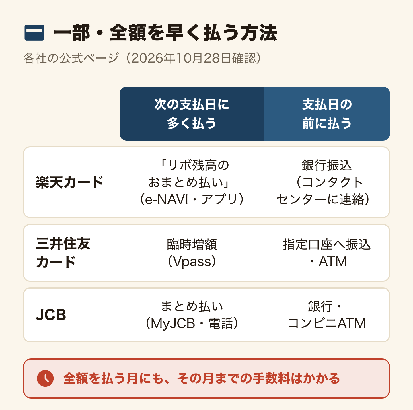 リボの残高の一部・全額を早く払う方法の表(各社の公式ページ、2026年10月28日確認)。次の支払日に多く払うなら、楽天カードは「リボ残高のおまとめ払い」(e-NAVI・アプリ)、三井住友カードは臨時増額(Vpass)、JCBはまとめ払い(MyJCB・電話)。支払日の前に払うなら、楽天カードは銀行振込(コンタクトセンターに連絡)、三井住友カードは指定口座へ振込・ATM、JCBは銀行・コンビニATM。全額を払う月にも、その月までの手数料はかかる。