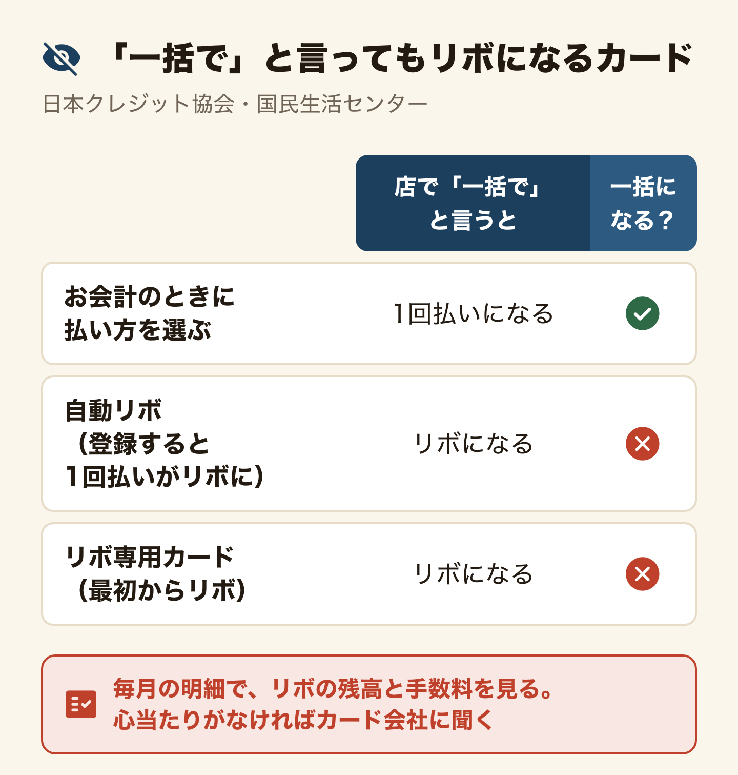 店で「一括で」と言っても一括にならないカードの表(日本クレジット協会・国民生活センター)。お会計のときに払い方を選ぶカードは、1回払いになる。自動リボ(登録すると1回払いがリボに)は、リボになる。リボ専用カード(最初からリボ)は、リボになる。毎月の明細で、リボの残高と手数料を見る。心当たりがなければカード会社に聞く。