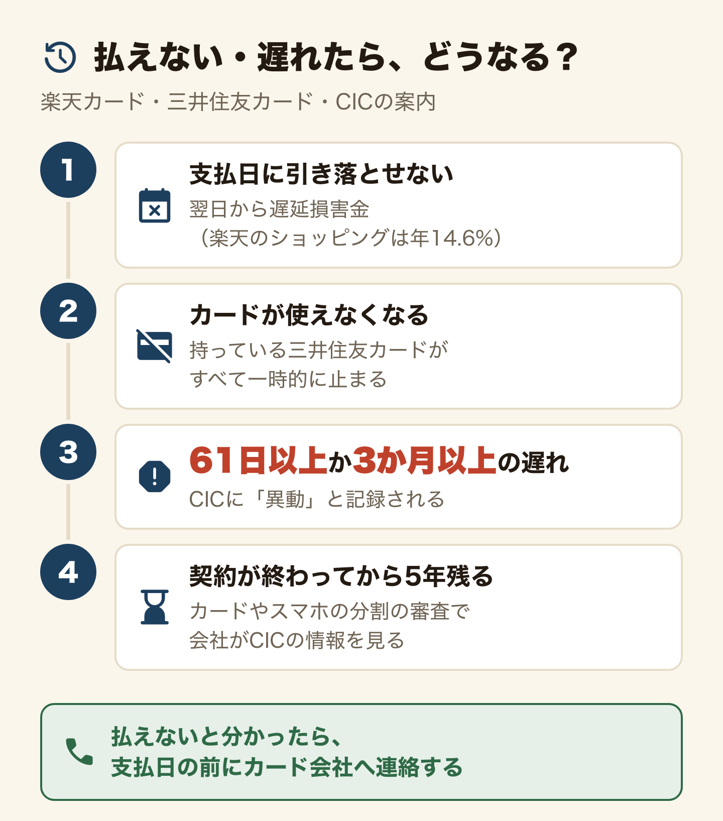 リボが払えない・遅れたらどうなるかの流れ(楽天カード・三井住友カード・CICの案内)。1、支払日に引き落とせないと、翌日から遅延損害金(楽天のショッピングは年14.6%)。2、カードが使えなくなる(持っている三井住友カードがすべて一時的に止まる)。3、61日以上か3か月以上の遅れで、CICに「異動」と記録される。4、契約が終わってから5年残り、カードやスマホの分割の審査で会社がCICの情報を見る。払えないと分かったら、支払日の前にカード会社へ連絡する。