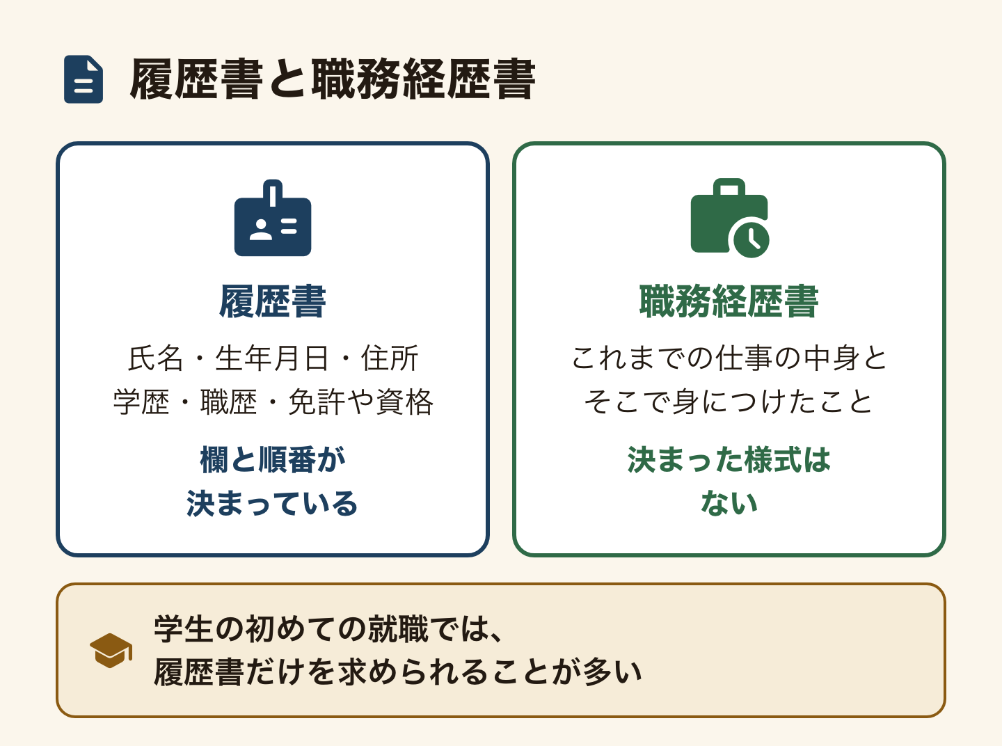 履歴書と職務経歴書の比較図。履歴書に書くのは氏名・生年月日・住所と学歴・職歴・免許や資格で、欄と順番が決まっている。職務経歴書に書くのはこれまでの仕事の中身とそこで身につけたことで、決まった様式はない。学生の初めての就職では、履歴書だけを求められることが多い。