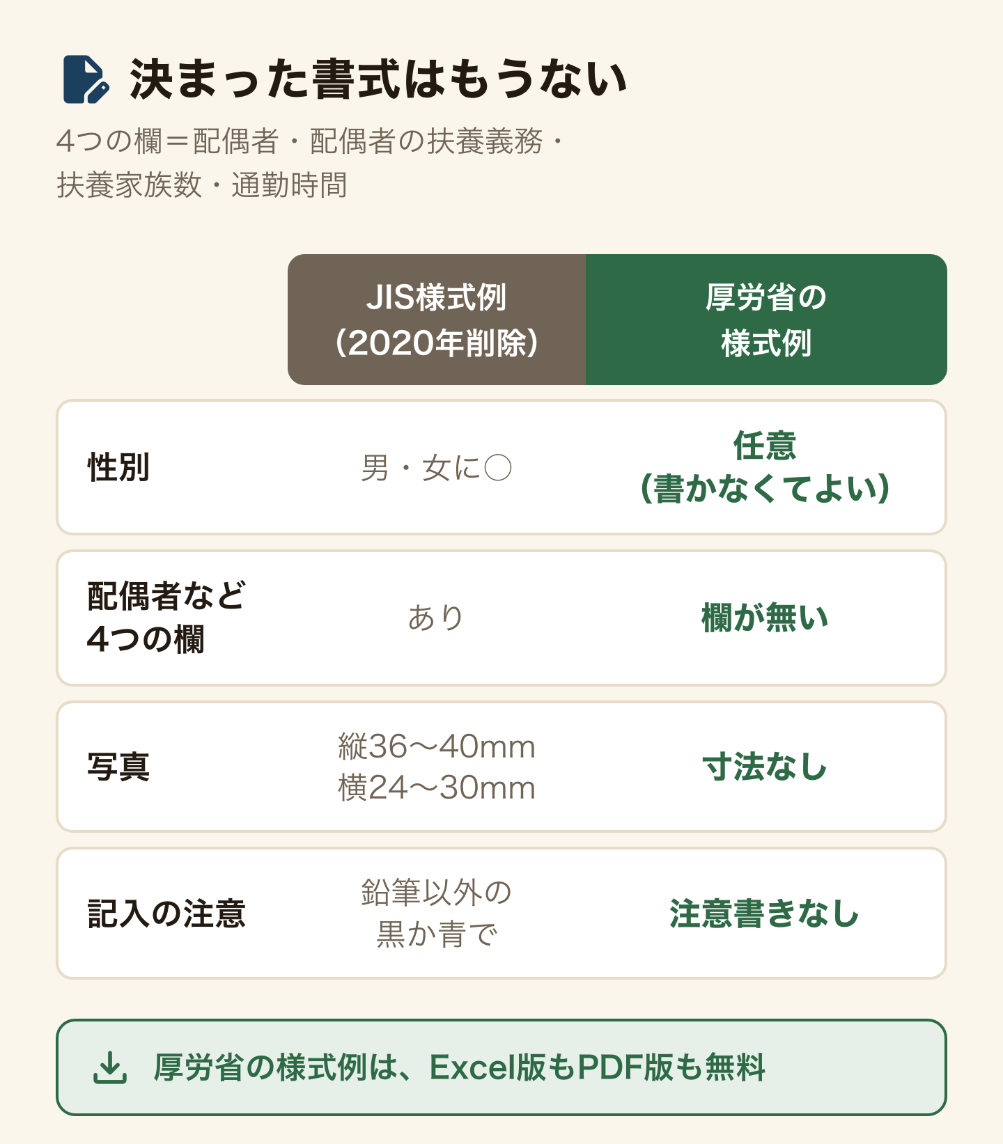 JIS規格の履歴書様式例と厚生労働省の様式例の違いを比べた図。JIS版には性別を男・女で丸をつける欄、配偶者と配偶者の扶養義務、扶養家族数、通勤時間、写真は縦36から40ミリ横24から30ミリ、鉛筆以外の黒又は青の筆記具で記入という注意があった。厚生労働省の様式例では性別は任意記載で書かなくてよく、配偶者・扶養家族数・通勤時間の欄は無く、写真の寸法の指定も記入上の注意も無い。厚生労働省の様式例はExcel版もPDF版も無料でダウンロードできる。