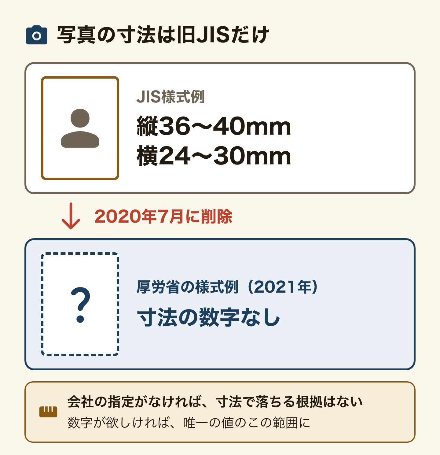 写真の寸法の出どころの図。JIS規格の様式例には縦36〜40mm・横24〜30mmと書かれていたが、2020年7月に削除された。2021年の厚生労働省の様式例には寸法の数字がない。会社の指定がなければ寸法で落ちる根拠はなく、数字が欲しければ、公的な文書に載っていた唯一の値である縦36〜40mm・横24〜30mmに入れておく。