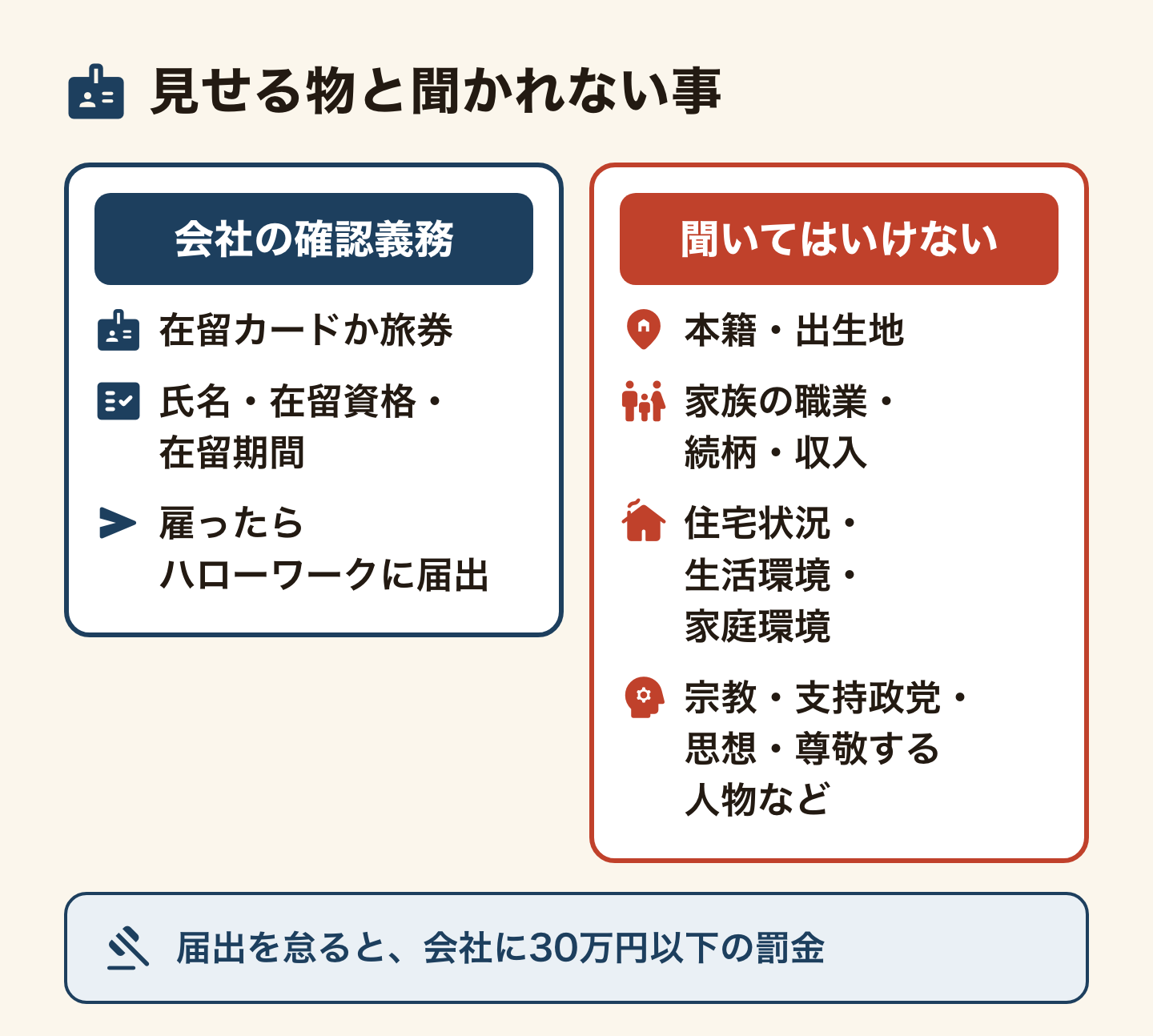 会社に確認する義務があるものと、採用選考で聞いてはいけないことを並べた図。確認する義務があるのは在留カードまたは旅券、氏名・在留資格・在留期間で、雇い入れたらハローワークに届け出る必要があり、届出を怠ると30万円以下の罰金。聞いてはいけないのは本籍・出生地、家族の職業や収入、住まいの状況や育った環境、宗教・支持政党・思想・尊敬する人。在留資格を聞かれるのは差別ではなく会社の義務だが、本籍や家族のことはそれとは違う。