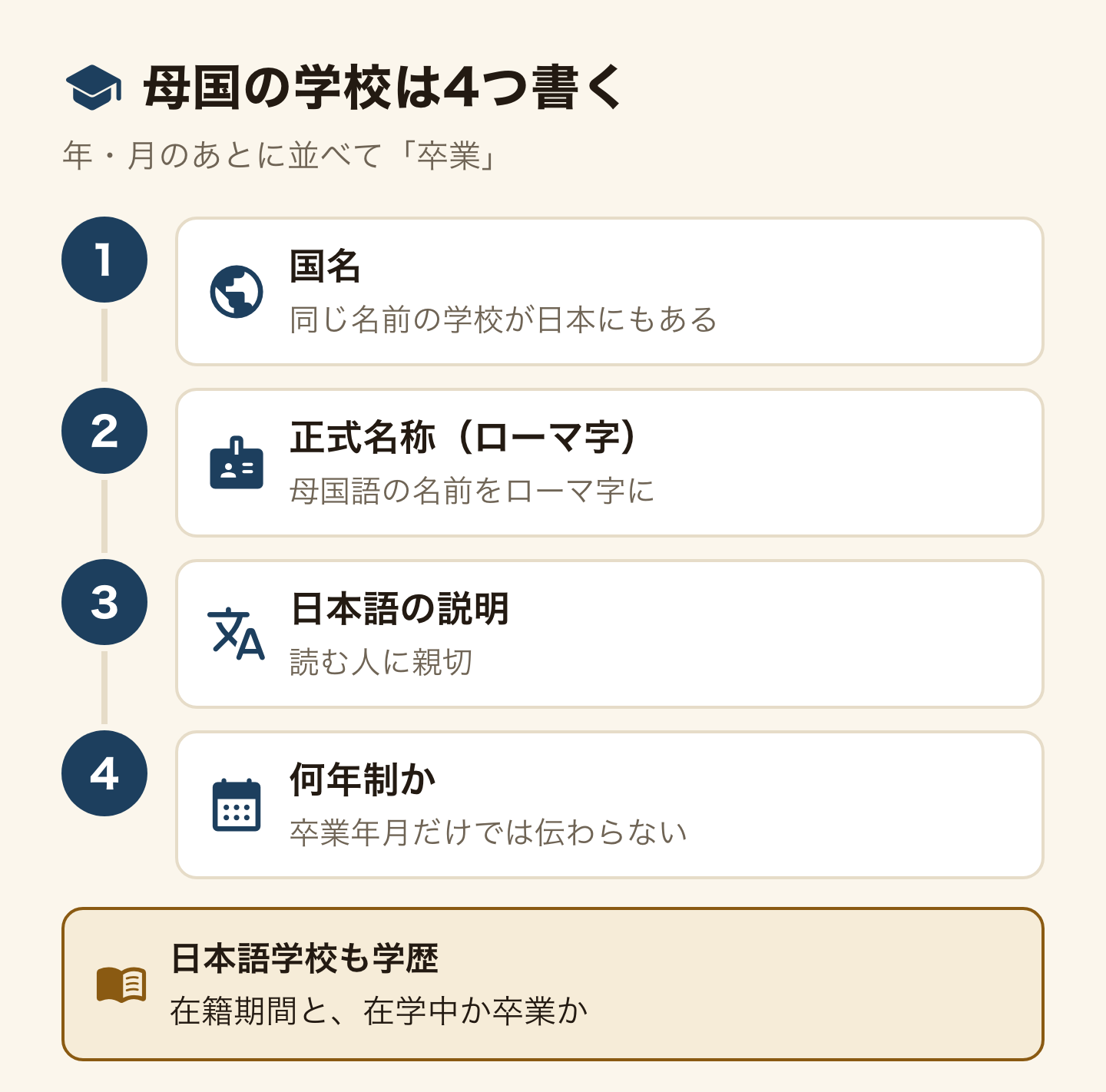 母国の学校を学歴の欄に書く型の図。年・月の後に、国名、学校の正式名称(母国語の名前をローマ字に)、日本語の説明、何年制かを並べて「卒業」と書く。国名は同じ名前の学校が日本にもあるため、日本語の説明は読む人に親切だから、何年制かは卒業年月だけでは伝わらないため。日本語学校も学歴で、在籍期間と在学中か卒業したかを書く。