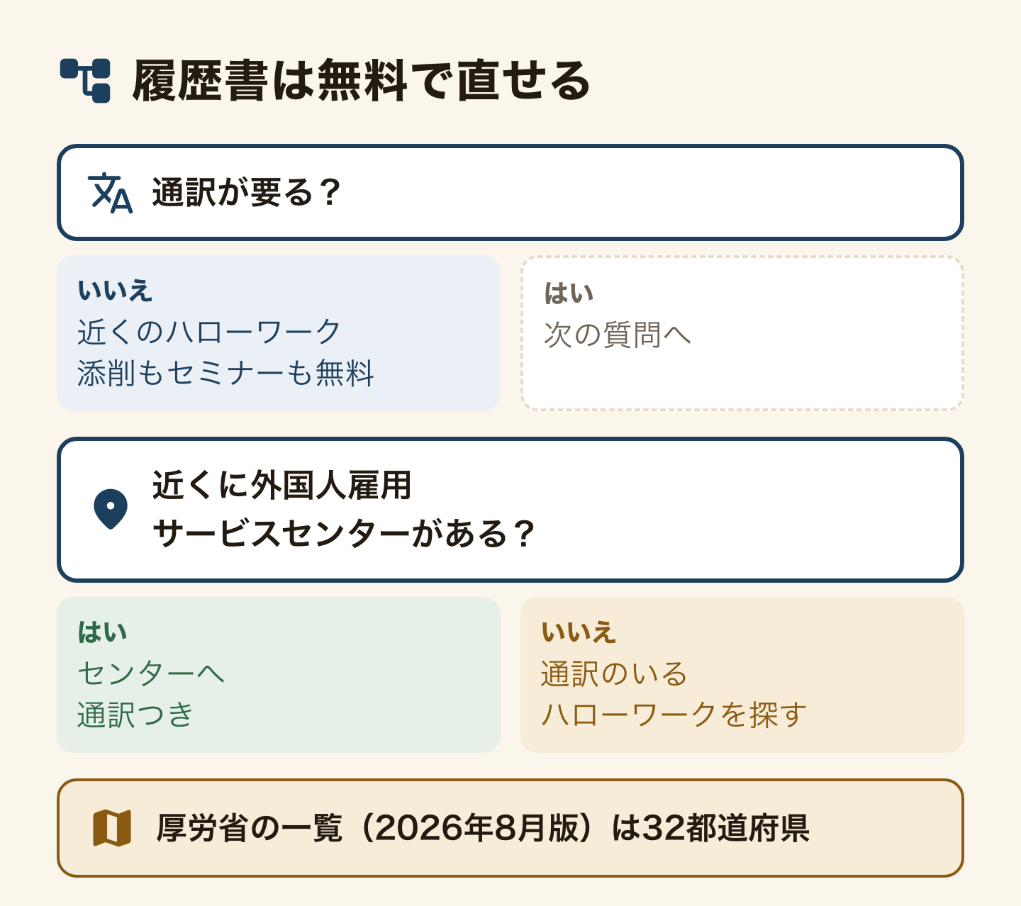 履歴書を無料で直してもらえる場所の分岐図。通訳が要らなければ、近くのハローワークの窓口で添削もセミナーも無料。通訳が要り、近くに外国人雇用サービスセンターがあればそこで通訳がつく。近くになければ通訳のいるハローワークを探す。厚生労働省の一覧(2026年8月版)に載っているのは32都道府県。