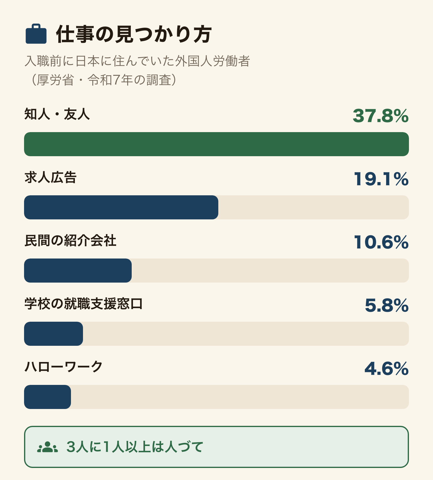 日本に住んでいた外国人労働者が仕事を見つけた経路の上位5つを棒の長さで比べた図(厚労省・令和7年の調査)。知人・友人37.8%、求人広告19.1%、民間の紹介会社10.6%、学校の就職支援窓口5.8%、ハローワーク4.6%。3人に1人以上は人づて