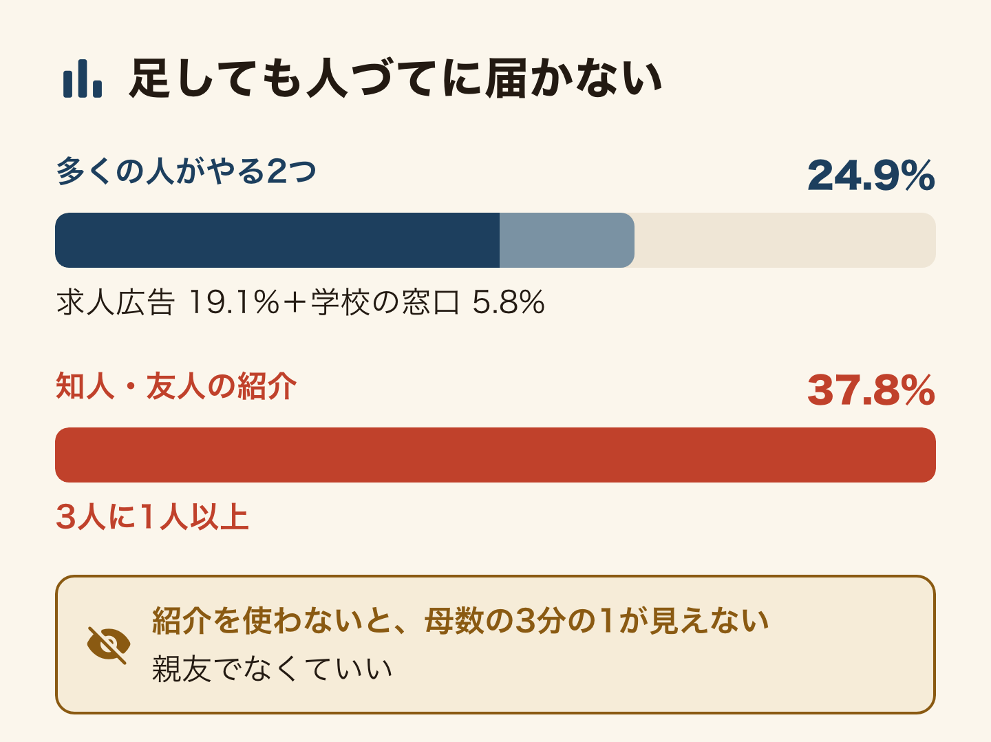 棒の長さを割合に比例させた比較図。多くの人がやる求人広告19.1%と学校の窓口5.8%を足しても24.9%、知人・友人の紹介は3人に1人以上の37.8%。紹介を使わないと母数の3分の1が見えない。親友でなくていい