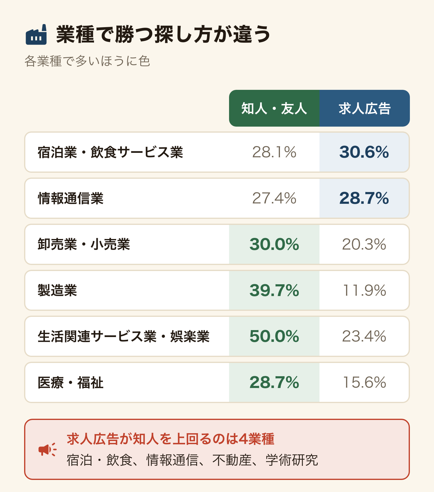 業種ごとに知人・友人と求人広告の割合を比べた表。宿泊業・飲食サービス業は知人・友人28.1%・求人広告30.6%、情報通信業は27.4%・28.7%、卸売業・小売業は30.0%・20.3%、製造業は39.7%・11.9%、生活関連サービス業・娯楽業は50.0%・23.4%、医療・福祉は28.7%・15.6%。求人広告が知人を上回るのは宿泊・飲食、情報通信、不動産、学術研究の4業種