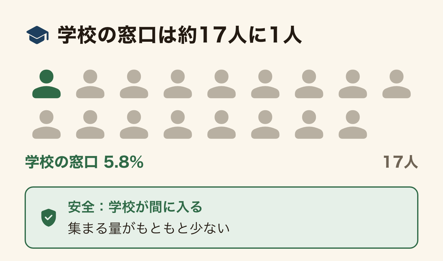 17人の人型のうち1人だけ色を付けた図。学校の窓口で仕事が決まったのは5.8%で約17人に1人。安全で学校が間に入ってくれるが、集まる量がもともと少ない