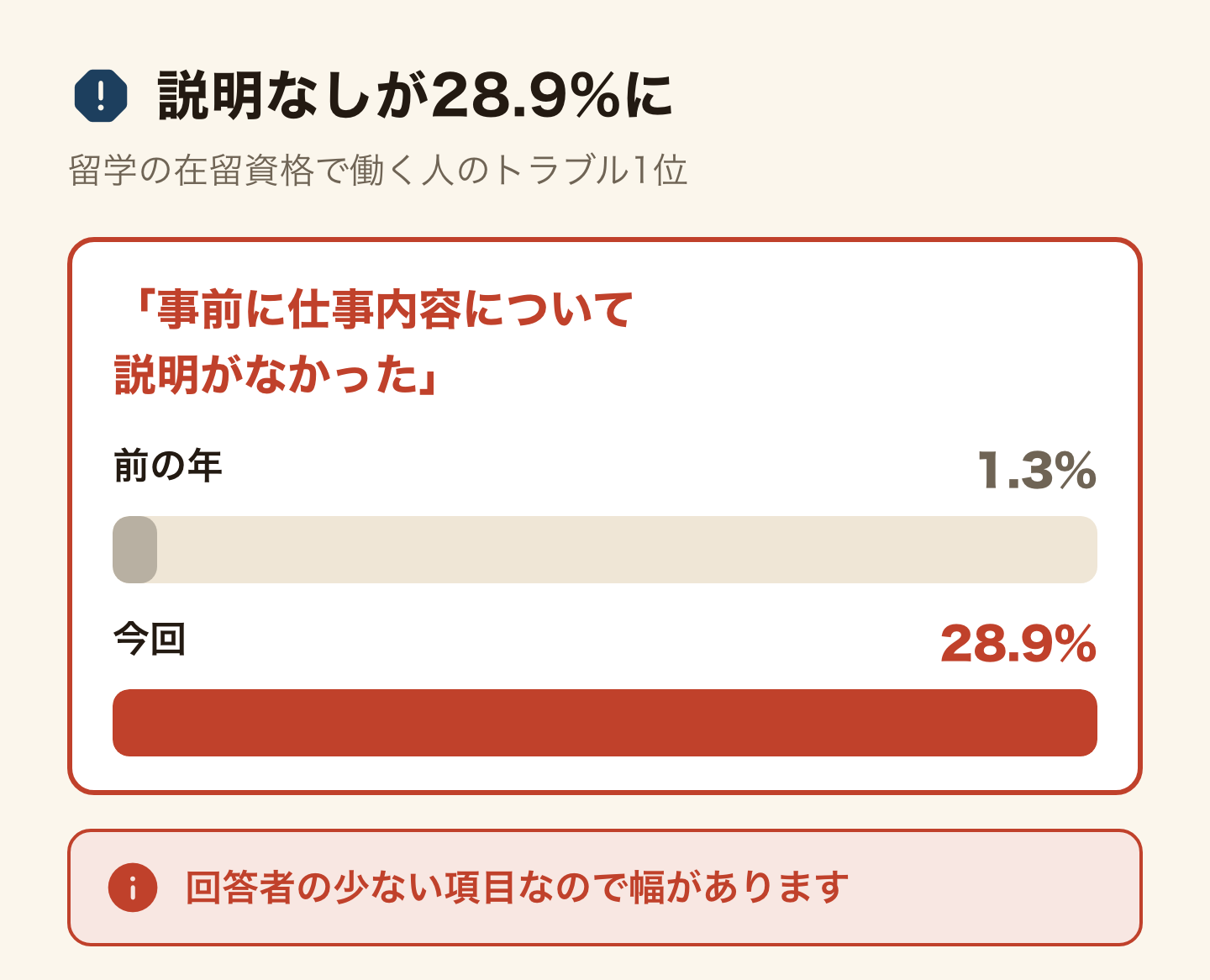 留学の在留資格で働く人のトラブル1位「事前に仕事内容について説明がなかった」を棒の長さで比べた図。前の年の1.3%から今回28.9%になった(回答者の少ない項目なので幅がある)