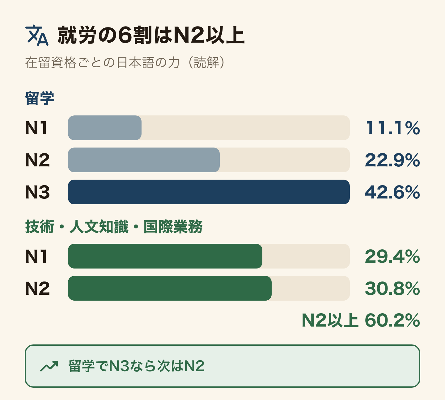 在留資格ごとの日本語の力(読解)を棒の長さで比べた図。留学はN1が11.1%、N2が22.9%、N3が42.6%。技術・人文知識・国際業務はN1が29.4%、N2が30.8%で、N2以上が60.2%。留学でN3なら次はN2
