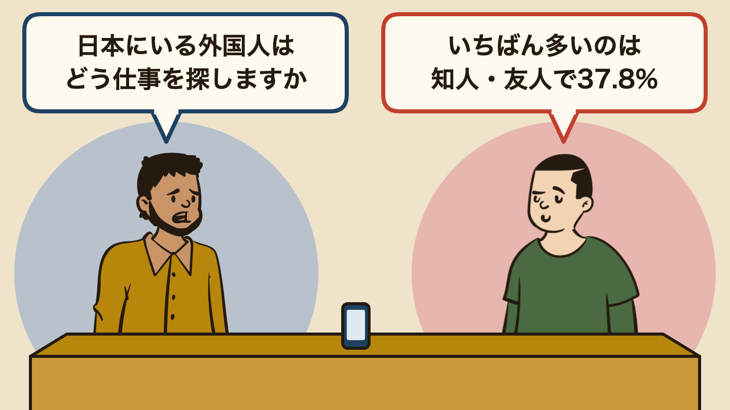 会話の場面のイラスト。左の人「日本にいる外国人はどう仕事を探しますか」、右の人「いちばん多いのは知人・友人で37.8%」。