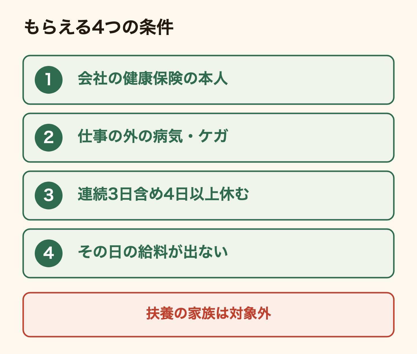 傷病手当金をもらえる4つの条件の図。会社の健康保険の本人であること、仕事の外の病気やケガであること、連続3日を含めて4日以上働けないこと、その日の給料が出ないこと。4つすべてが必要で、扶養に入っている家族は対象外。