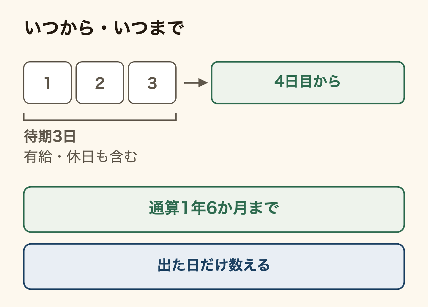 傷病手当金がいつから、いつまで出るかのタイムライン。休み始めた日から連続3日間は待期で、有給や休日も含む。4日目から出て、支給を開始した日から通算1年6か月まで。数えるのは実際に支給された日だけ。