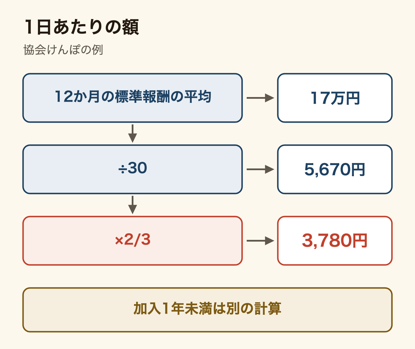 傷病手当金の1日あたりの額の計算図(協会けんぽの例)。直近12か月の標準報酬月額の平均が17万円なら、30で割って5,670円、その3分の2で3,780円。加入して1年未満の人は別の計算になる。