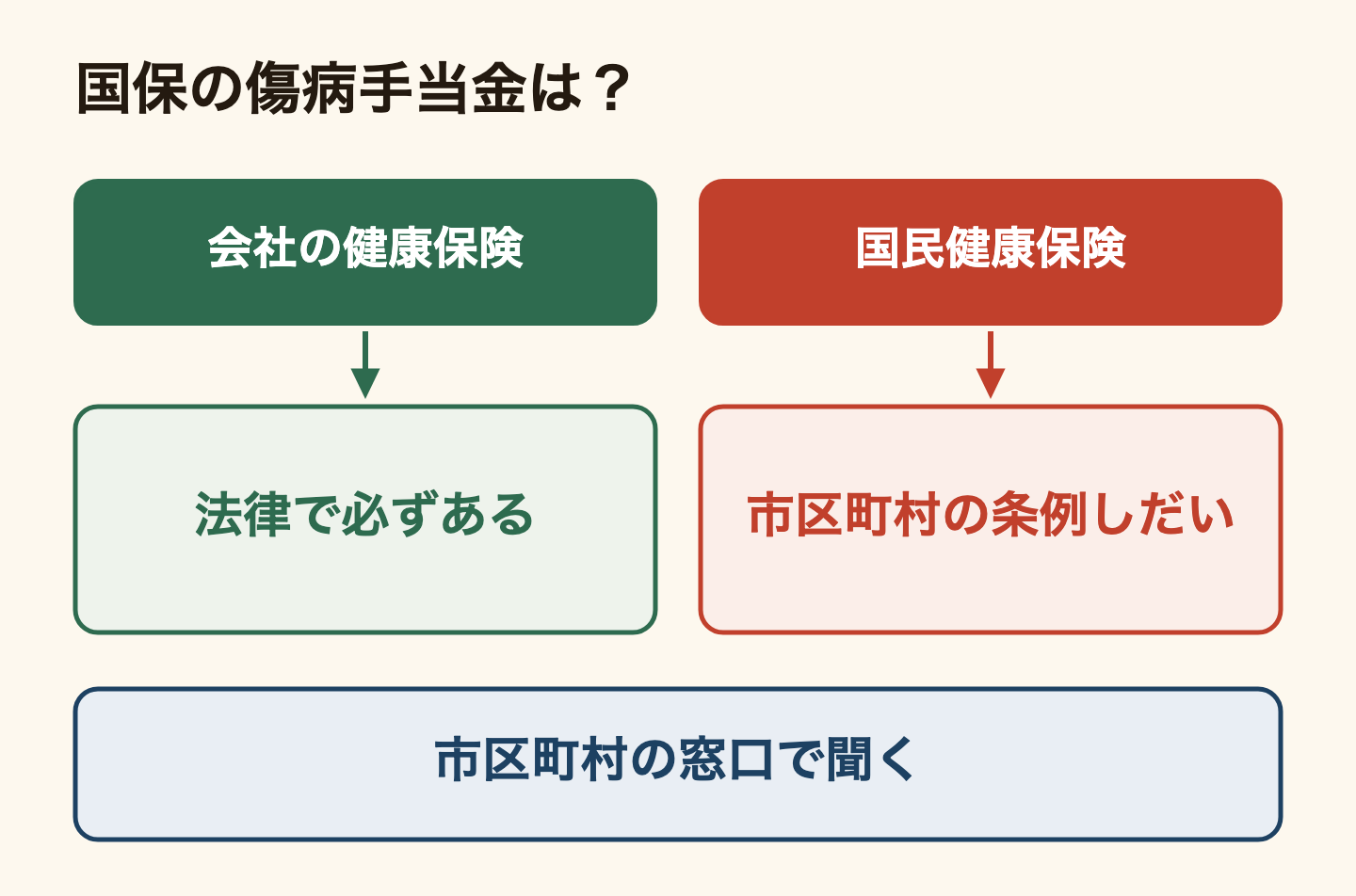 会社の健康保険と国民健康保険の傷病手当金の比較図。会社の健康保険では法律で必ずある給付。国民健康保険では市区町村の条例しだいの給付。国保の人は市区町村の窓口で聞く。