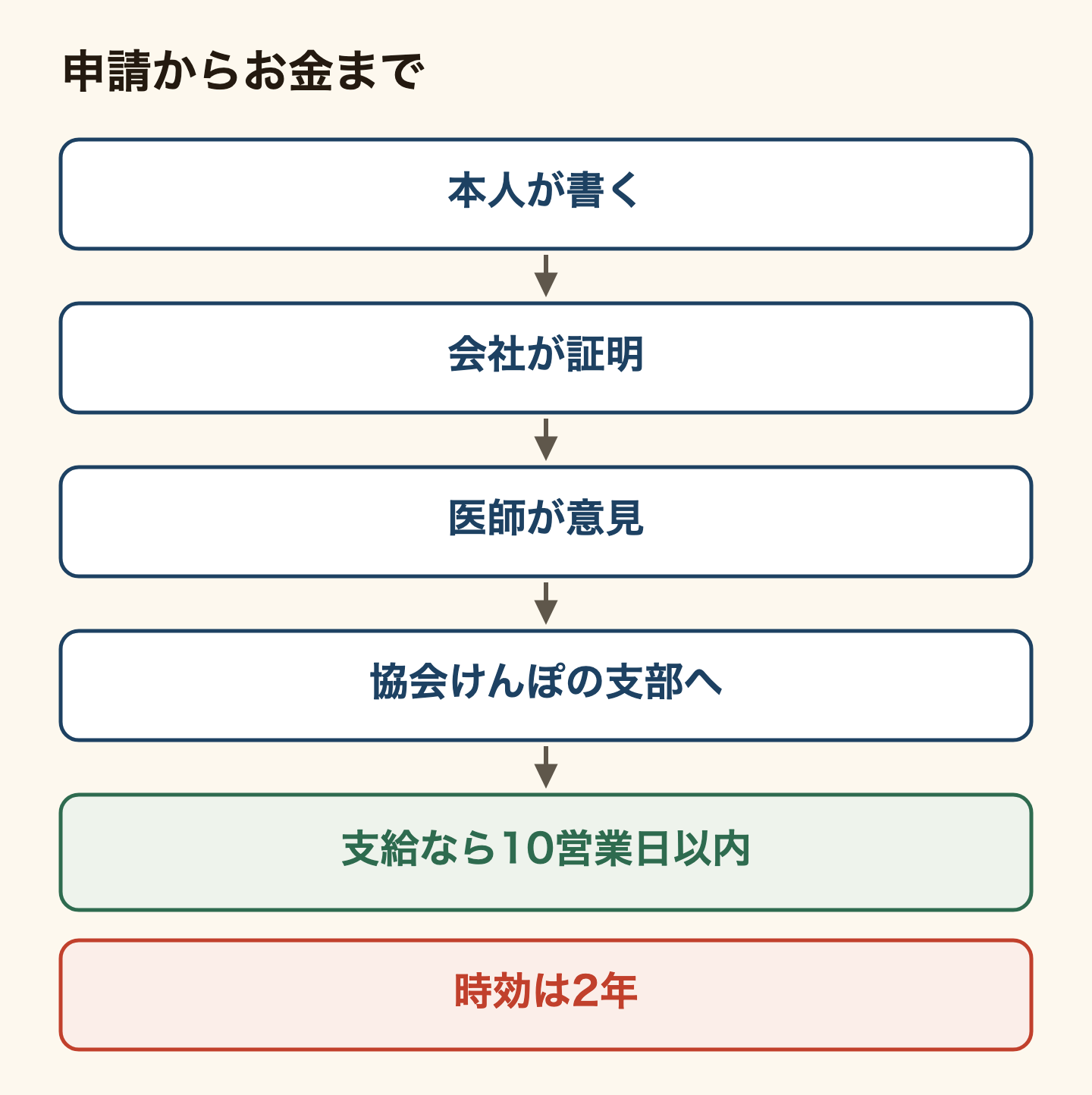 傷病手当金の申請からお金が入るまでの流れの図。本人が書き、会社が証明し、医師が意見を書き、協会けんぽの支部へ出す。支給できるなら受付から10営業日以内に振り込まれる。時効は2年。