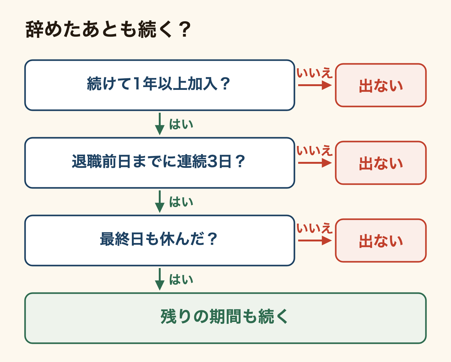辞めたあとも傷病手当金が続くかの分かれ道の図。退職日まで続けて1年以上加入しているか、最終日の前日までに待期の3日が済んでいるか、最終日も休んだか。3つともはいなら残りの期間も続き、どれかがいいえなら辞めたあとの分は出ない。