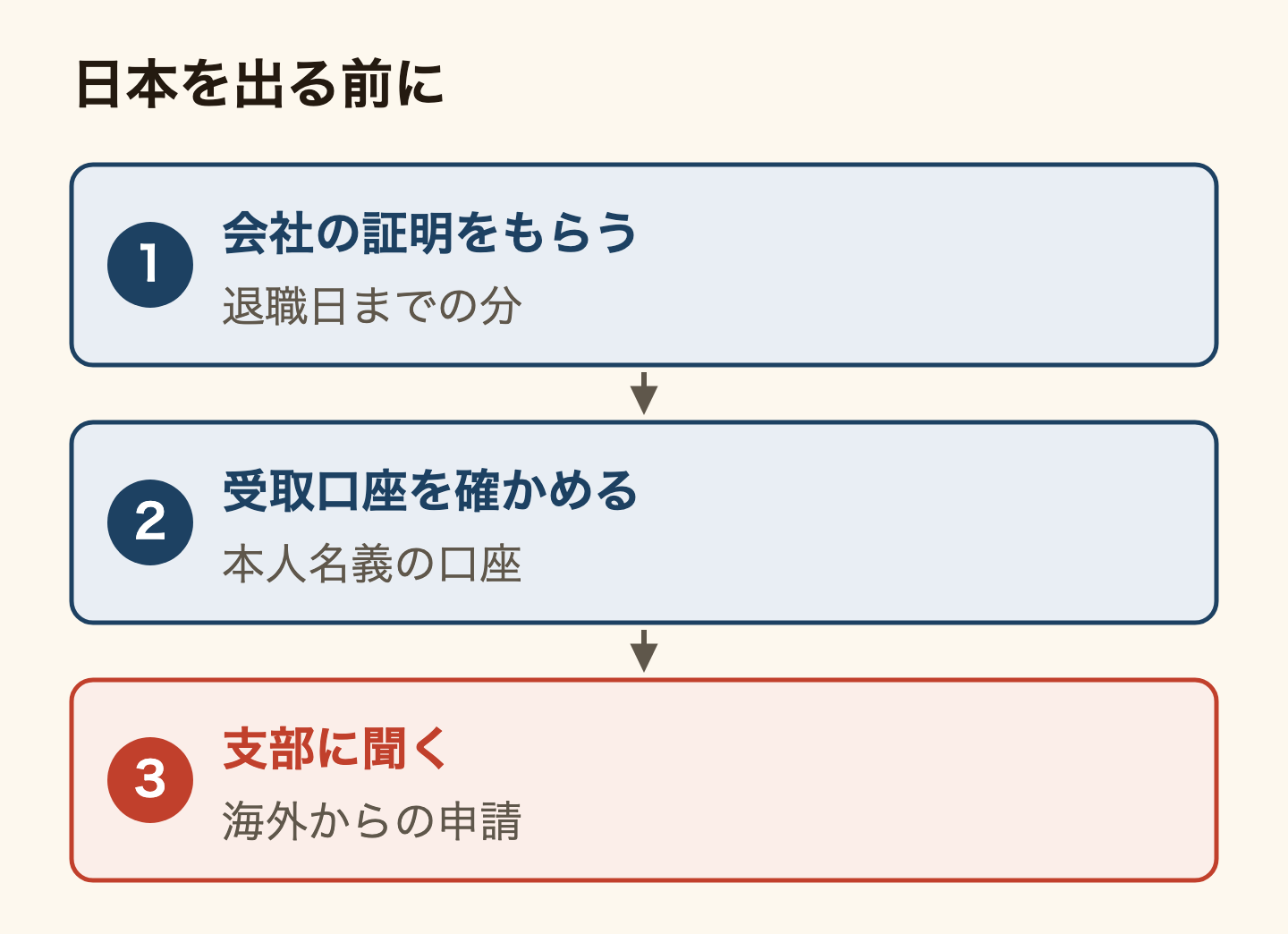 日本を出る前に確かめる3つの順番の図。1、退職日までの分の会社の証明をもらう。2、受取口座を確かめる(本人名義の口座)。3、海外からの申請について協会けんぽの支部に聞く。